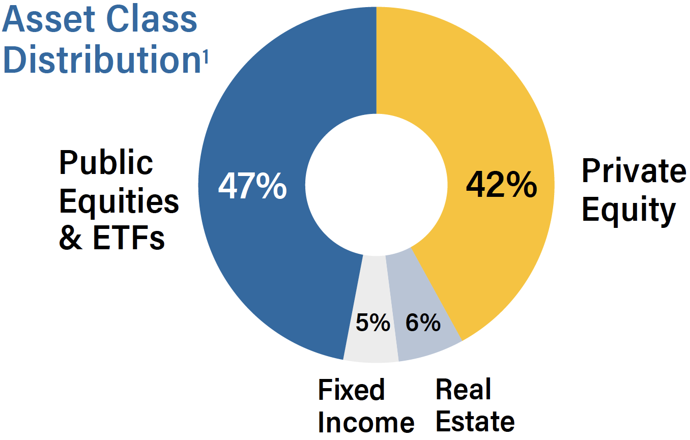 Wealth Management