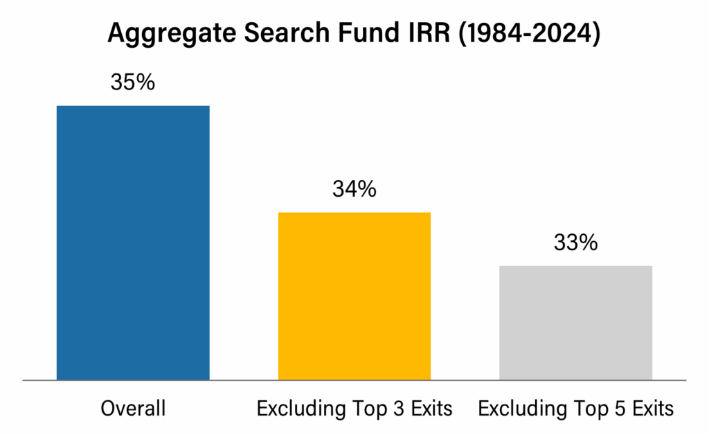 Bar chart showing aggregate Internal Rate of Return (IRR) for search funds from 1984 to 2024, including overall IRR (35%), excluding top 3 exits (34%), and excluding top 5 exits (33%).