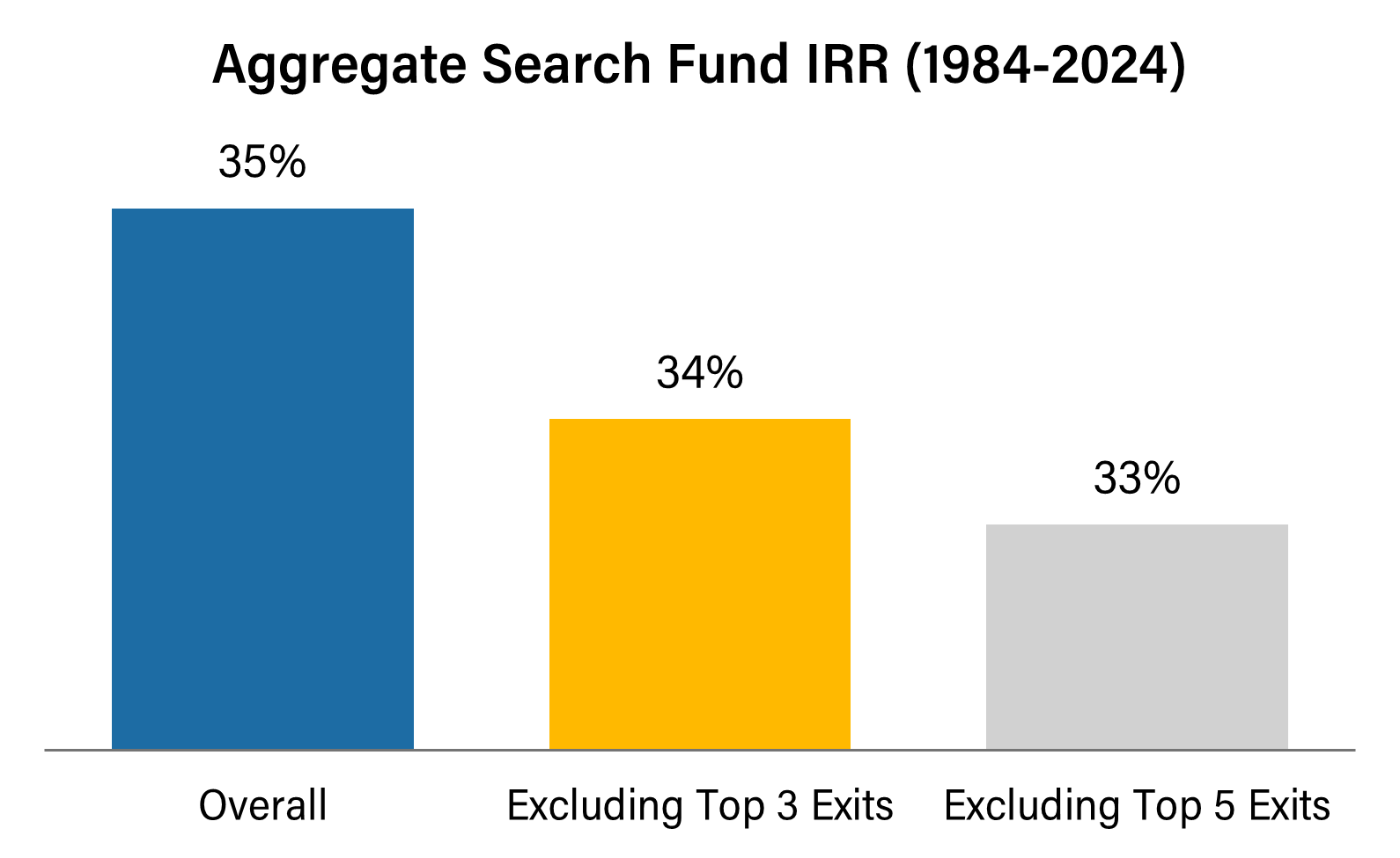 Bar chart showing aggregate Internal Rate of Return (IRR) for search funds from 1984 to 2024, including overall IRR (35%), excluding top 3 exits (34%), and excluding top 5 exits (33%).