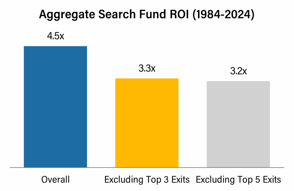 Bar chart showing aggregate Return on Investment (ROI) for search funds from 1984 to 2024, with overall ROI at 4.5x, 3.3x excluding top 3 exits, and 3.2x excluding top 5 exits.