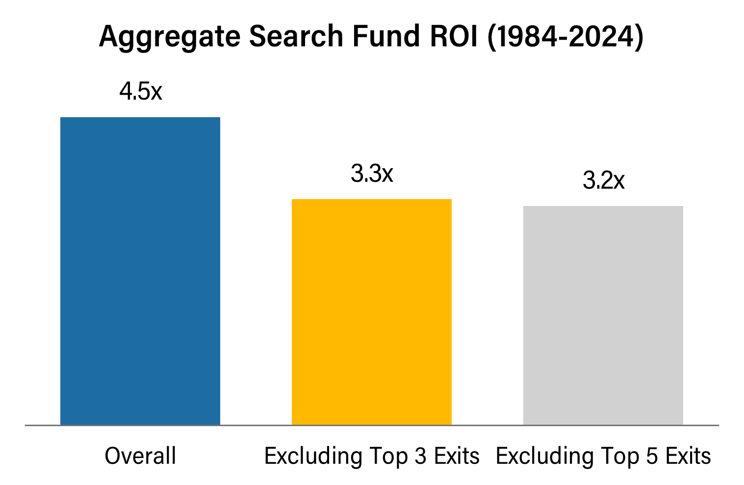 Bar chart showing aggregate Return on Investment (ROI) for search funds from 1984 to 2024, with overall ROI at 4.5x, 3.3x excluding top 3 exits, and 3.2x excluding top 5 exits.