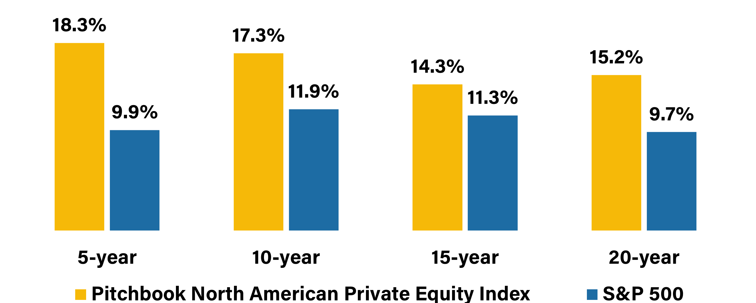 Bar chart comparing the performance of the PitchBook North American Private Equity Index and the S&P 500 over 5-year, 10-year, 15-year, and 20-year periods. The private equity index (yellow bars) consistently outperforms the S&P 500 (blue bars) across all timeframes: 5-year: 18.3% vs. 9.9% 10-year: 17.3% vs. 11.9% 15-year: 14.3% vs. 11.3% 20-year: 15.2% vs. 9.7%