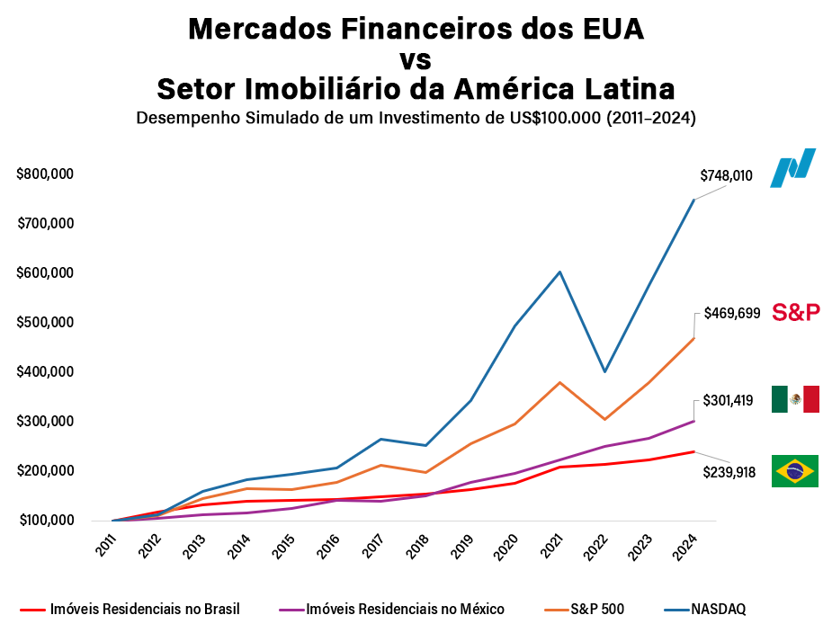 Gráfico de linha comparando o crescimento de um investimento de US$ 100.000 nos mercados financeiros dos EUA (S&P 500 e NASDAQ) com o setor imobiliário residencial no México e no Brasil entre 2011 e 2024. Representa o crescimento superior dos mercados financeiros em relação ao setor imobiliário latino-americano.