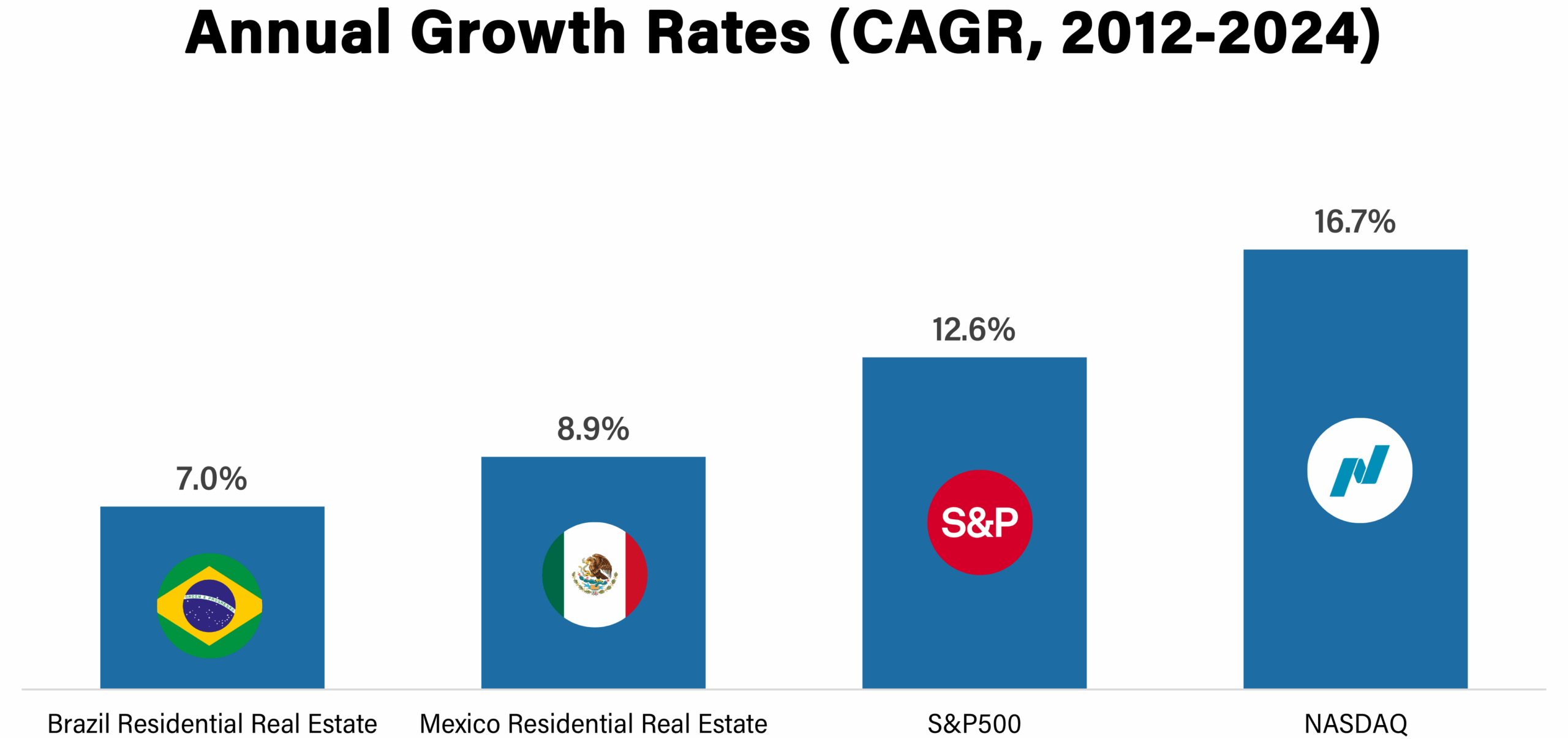 Bar chart comparing the compound annual growth rates (CAGR) from 2012 to 2024 for Brazil and Mexico residential real estate, S&P 500, and NASDAQ.