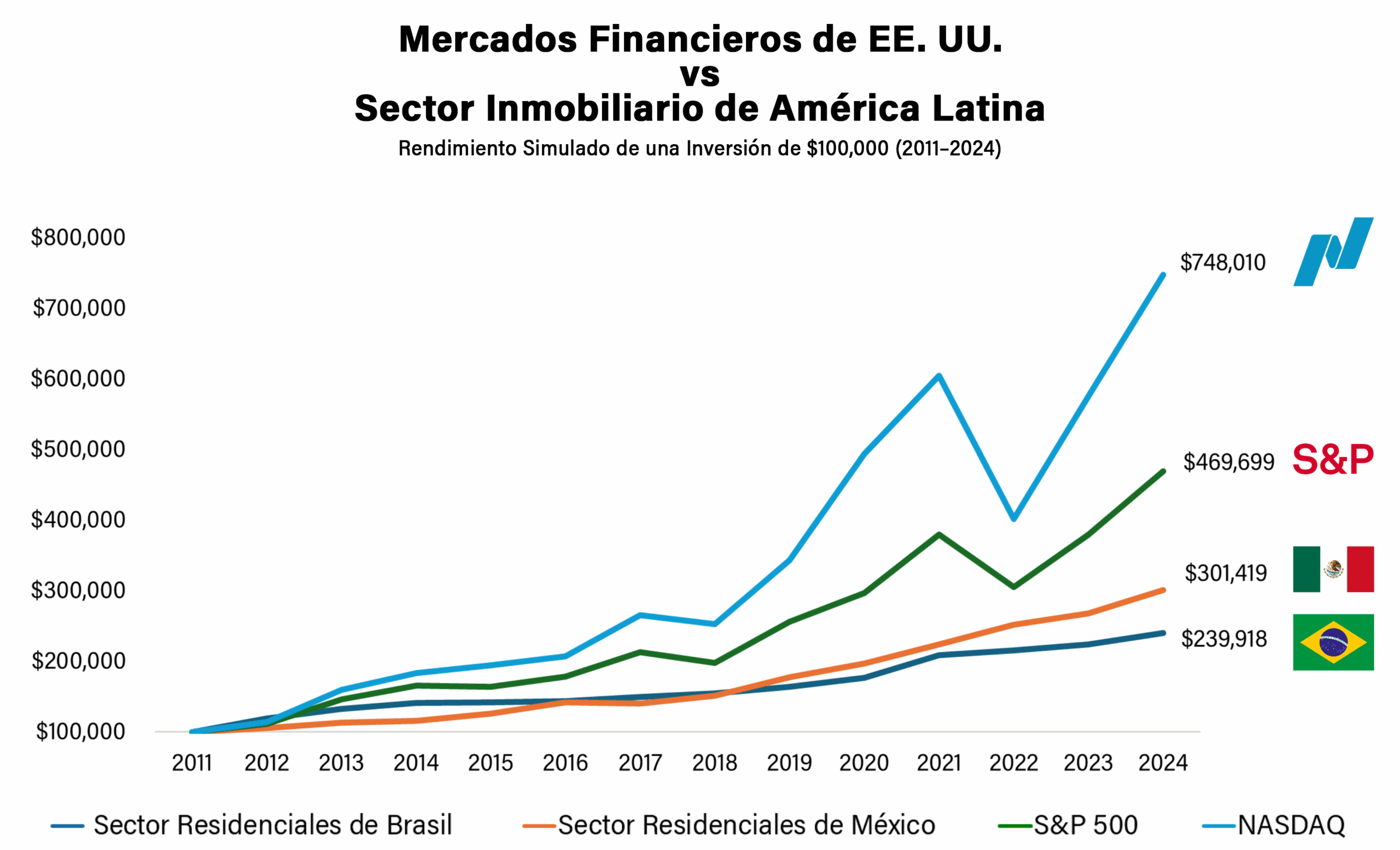 Gráfico de líneas que compara el crecimiento de una inversión de $100,000 en los mercados financieros de EE. UU. (S&P 500 y NASDAQ) frente al sector inmobiliario residencial en México y Brasil de 2011 a 2024, representando el crecimiento superior de los mercados financieros sobre los inmuebles en América Latina.