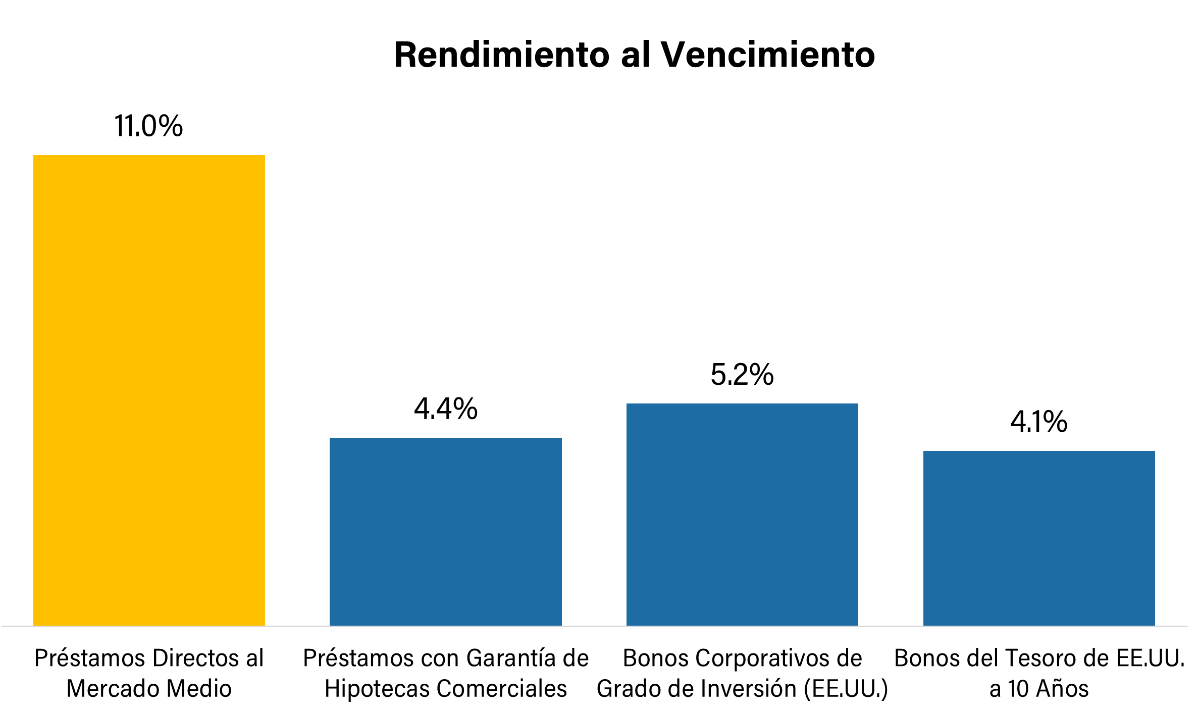 Este gráfico de barras muestra el rendimiento al vencimiento de varias opciones de inversión en renta fija. Los Préstamos Directos a Empresas Medias encabezan con un rendimiento del 11.0 %, superando ampliamente a los Préstamos Hipotecarios Comerciales (4.4 %), los Bonos Corporativos de Grado de Inversión en EE.UU. (5.2 %) y los Bonos del Tesoro a 10 años (4.1 %). El gráfico resalta la prima de rendimiento que ofrece el crédito privado frente a los instrumentos de deuda tradicionales, una alternativa útil para inversionistas que buscan mayores ingresos dentro de portafolios de renta fija.