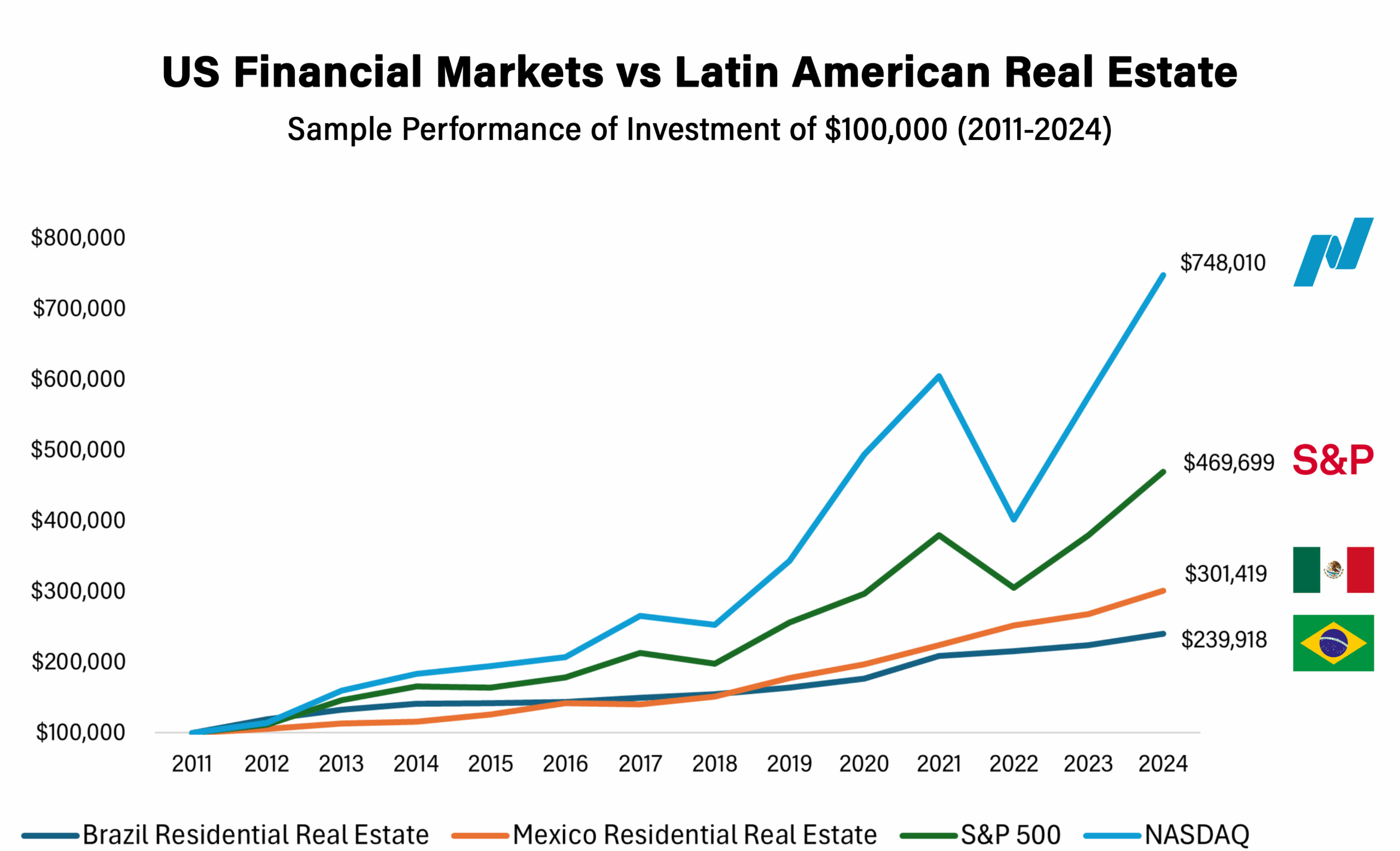 Line chart comparing the growth of a $100,000 investment in US financial markets (S&P 500 and NASDAQ) versus residential real estate in Mexico and Brazil from 2011 to 2024. Rapresenting the superior growth of the financial markets over Latin American real estate