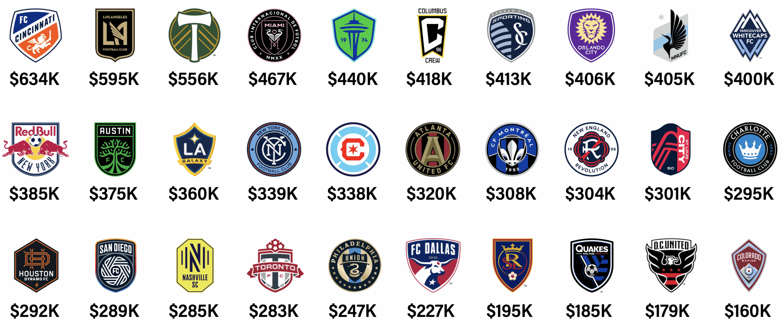 Chart of 2025 MLS team logos with corresponding median player compensation values, ranging from $634K (FC Cincinnati) to $160K (Colorado Rapids).