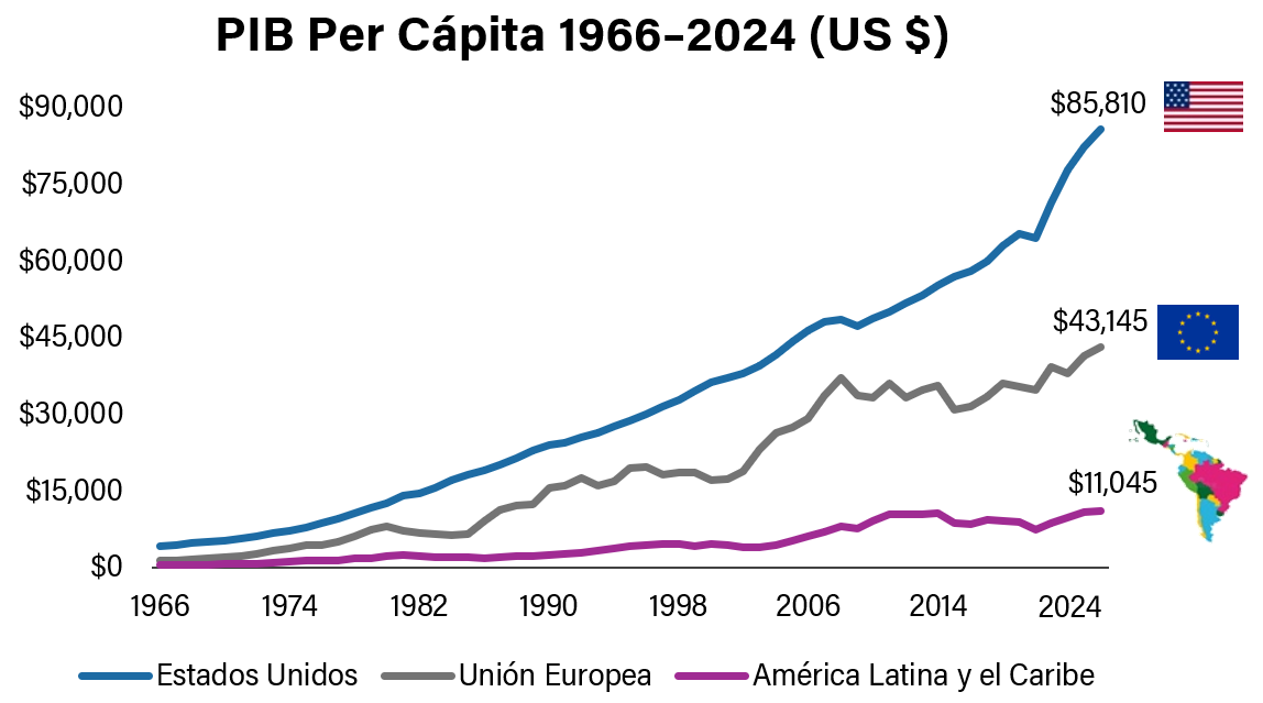 Gráfico de líneas que muestra la evolución del PIB per cápita (en dólares estadounidenses) desde 1966 hasta 2024 en Estados Unidos, la Unión Europea y América Latina y el Caribe. Estados Unidos lidera con $85,810, seguido por la Unión Europea con $43,145 y América Latina y el Caribe con $11,045.