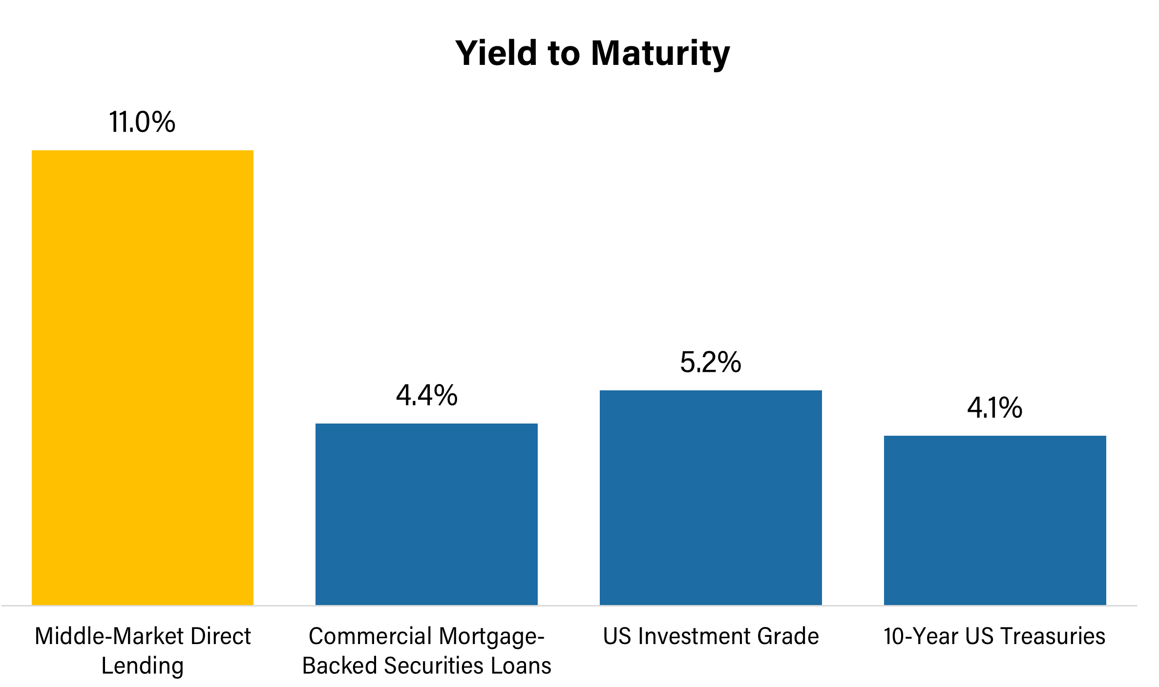 Bar chart comparing yield to maturity of Middle-Market Direct Lending (11.0%), Commercial Mortgage-Backed Securities Loans (4.4%), US Investment Grade Bonds (5.2%), and 10-Year US Treasuries (4.1%). Numbers attractive to physicians with full working schedules.
