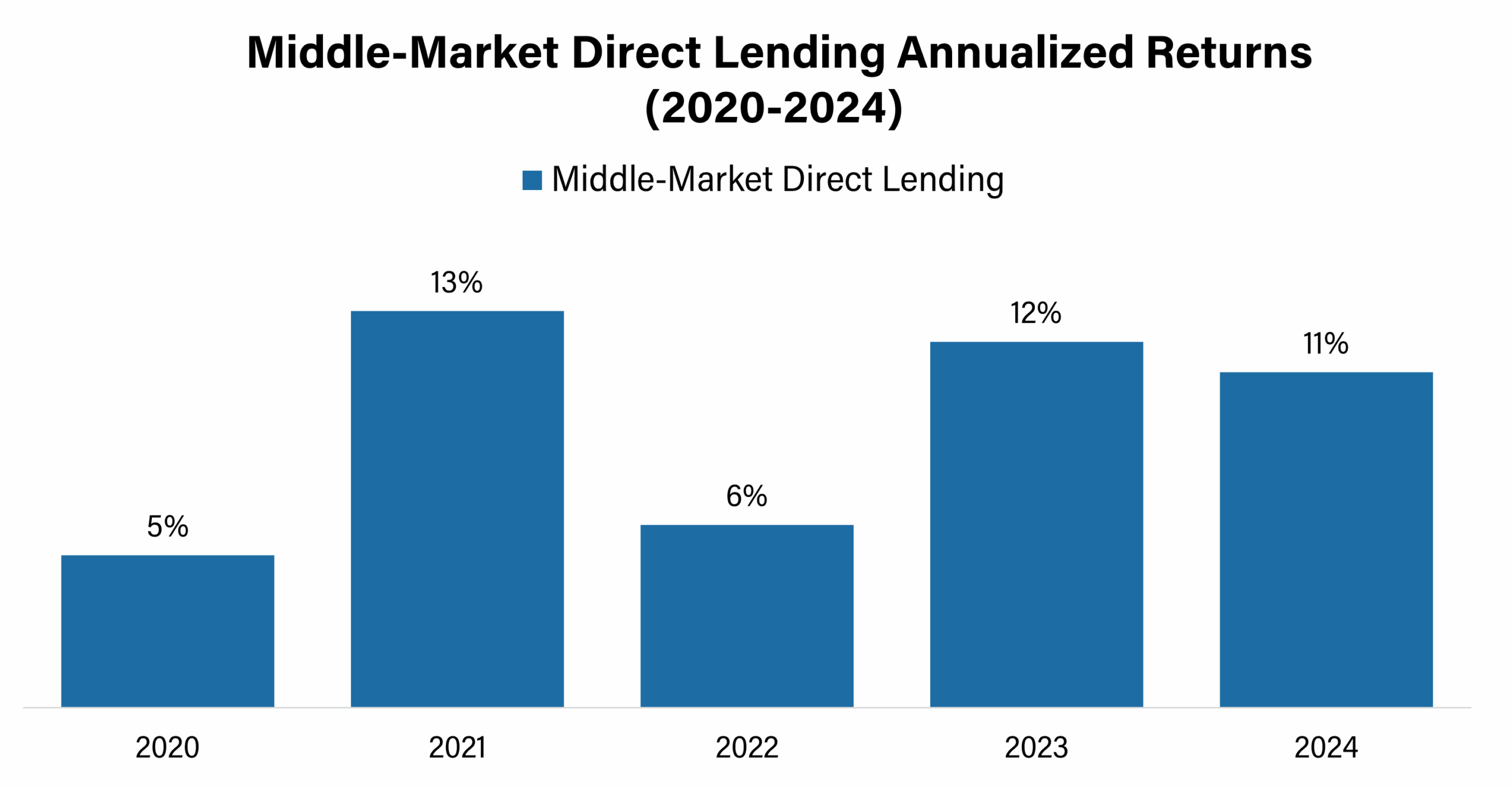 Bar chart showing annualized returns of Middle-Market Direct Lending from 2020 to 2024: 5% in 2020, 13% in 2021, 6% in 2022, 12% in 2023, and 11% in 2024.