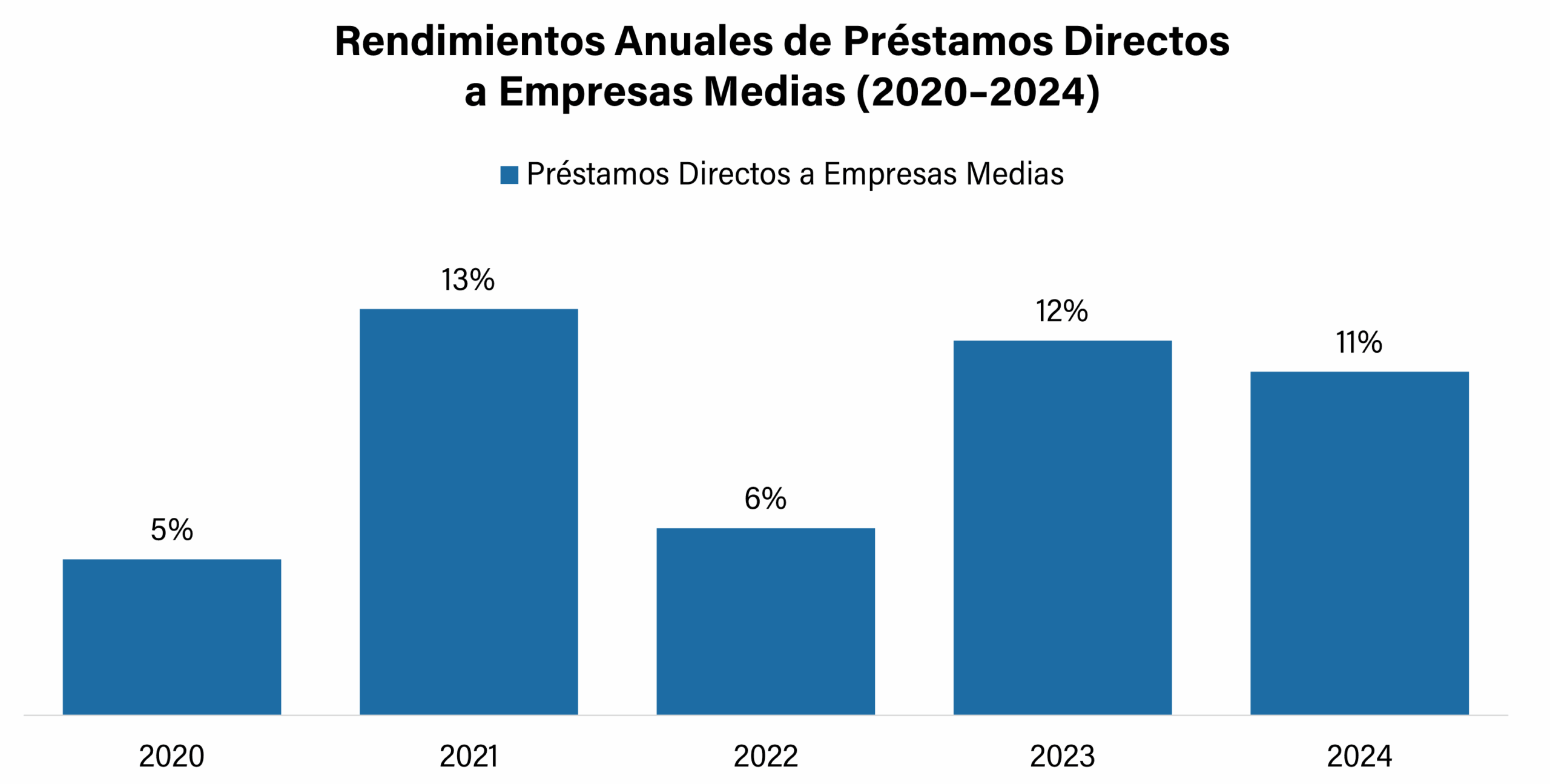 Gráfico de barras que muestra los rendimientos anuales de los Préstamos Directos a Empresas Medias entre 2020 y 2024: 5 % en 2020, 13 % en 2021, 6 % en 2022, 12 % en 2023 y 11 % en 2024.