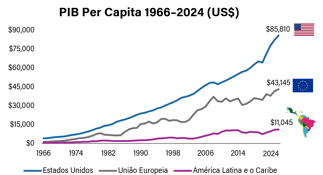 Investidores Latinos: Gráfico de linhas que mostra a evolução do PIB per capita (em dólares americanos) de 1966 até 2024 nos Estados Unidos, na União Europeia e na América Latina e Caribe. Os Estados Unidos lideram com US$ 85.810, seguidos pela União Europeia com US$ 43.145 e a América Latina e Caribe com US$ 11.045.