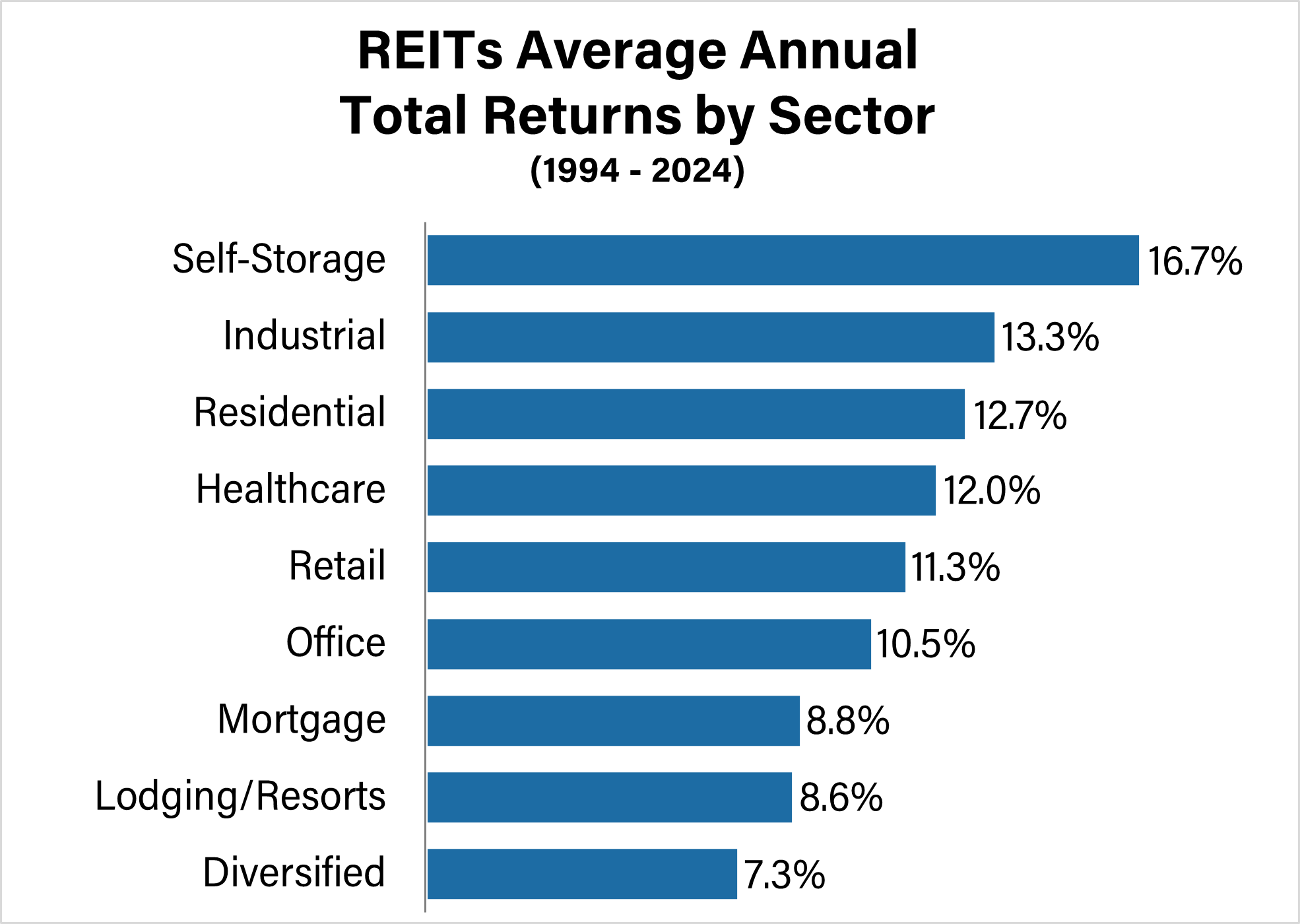 Bar chart showing average annual total returns of REITs sectors from 1994 to 2024, with Self-Storage leading at 16.7% and Diversified lowest at 7.3%.