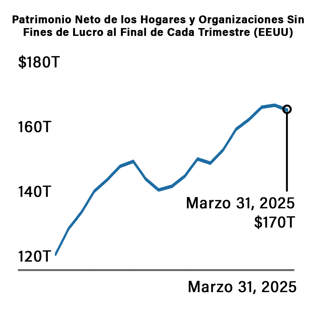 Gráfico de línea que muestra el crecimiento del patrimonio neto de los hogares y organizaciones sin fines de lucro en EE.UU., alcanzando los $170 billones al 31 de marzo de 2025.
