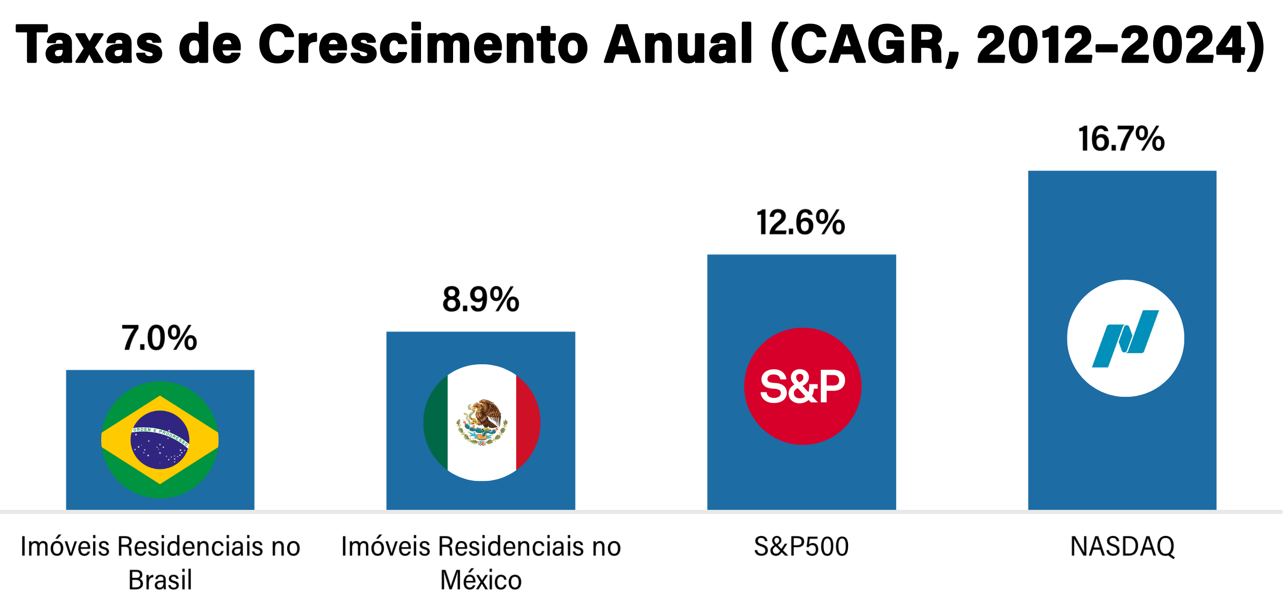 Gráfico de barras comparando as taxas de crescimento anual composto (CAGR) de 2012 a 2024 para o setor imobiliário residencial no Brasil e no México, S&P 500 e NASDAQ.