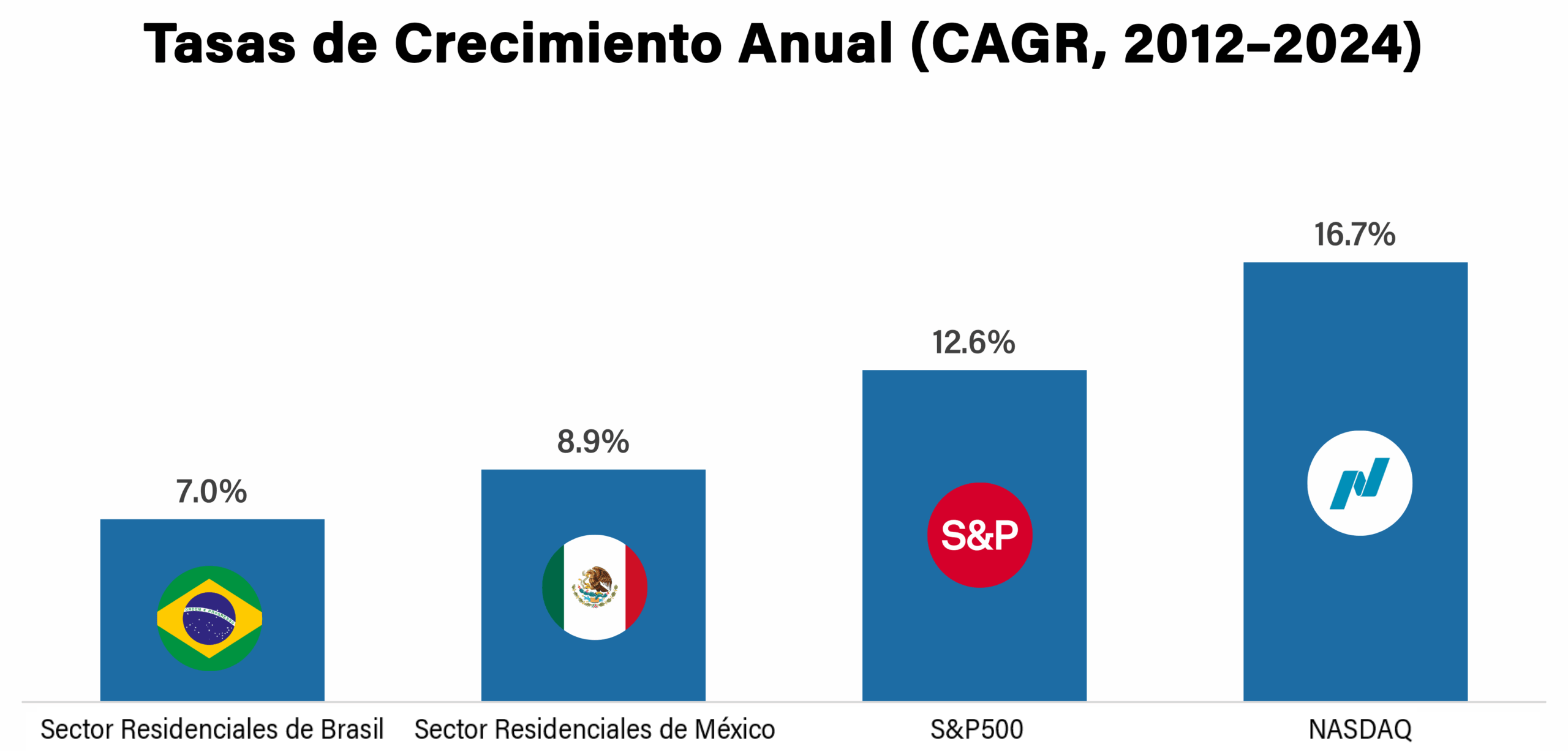 Gráfico de barras que compara las tasas de crecimiento anual compuesto (CAGR) de 2012 a 2024 para el sector inmobiliario residencial en Brasil y México, el S&P 500 y el NASDAQ.