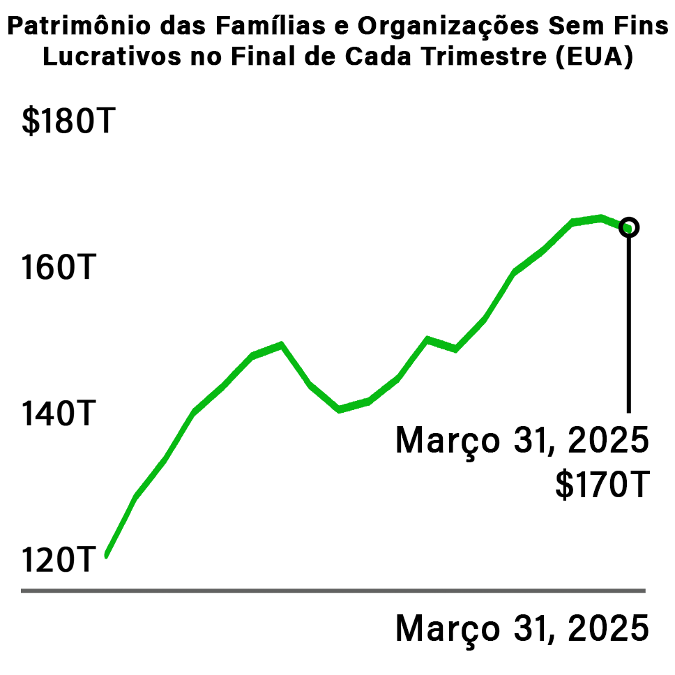 Gráfico de linha que mostra o crescimento do patrimônio líquido das famílias e organizações sem fins lucrativos nos EUA, alcançando US$ 170 trilhões em 31 de março de 2025.