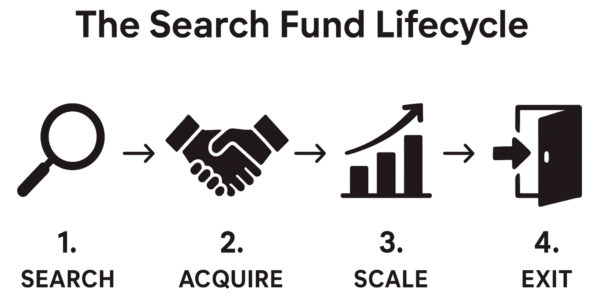 Illustration showing the four stages of a search fund lifecycle: search, acquire, scale, and exit—represented by icons of a magnifying glass, handshake, growth chart, and door.
