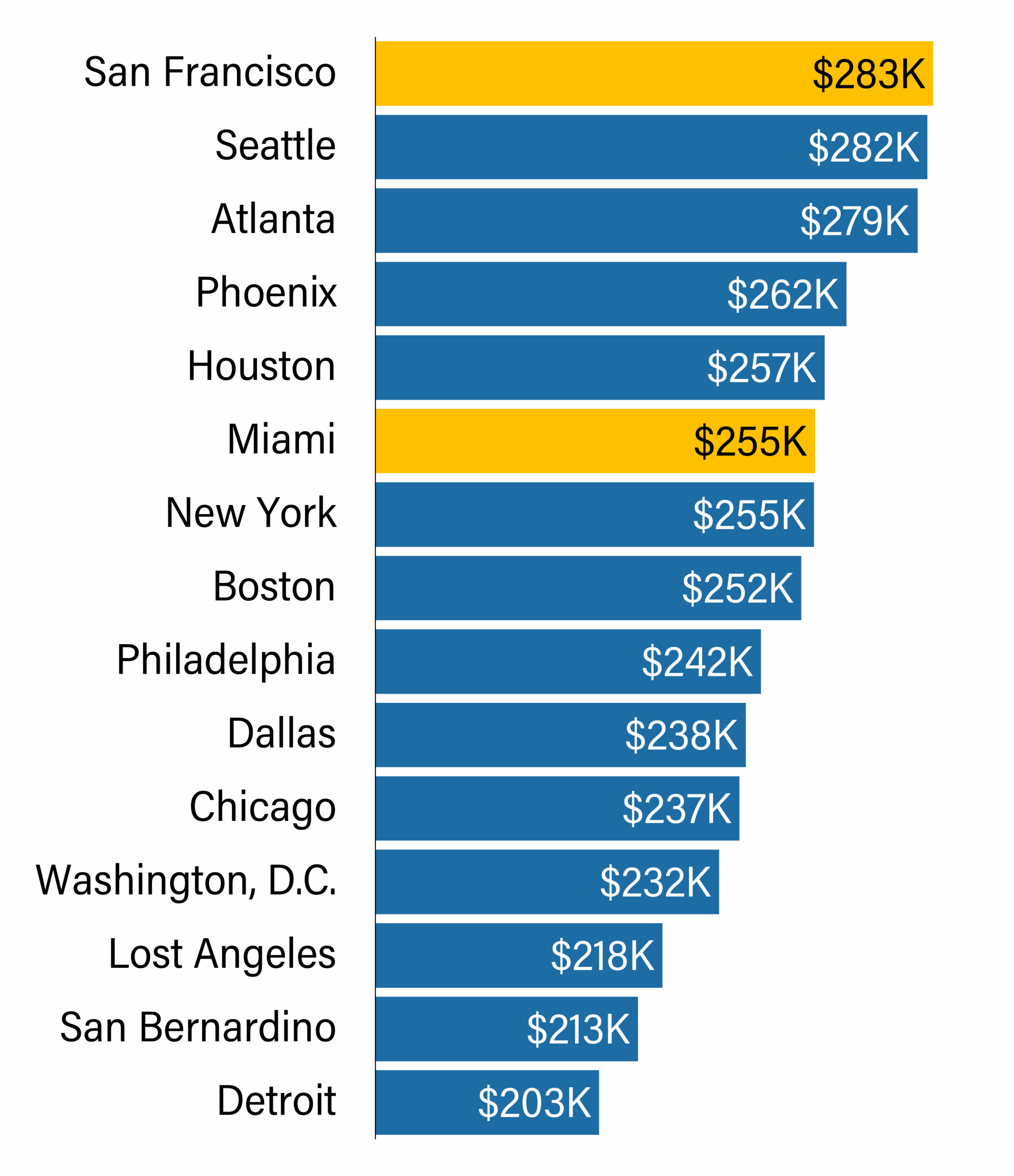 Bar chart of physician annual wages across the 15 most populated US metro areas, showing San Francisco highest at $283K and Detroit lowest at $203K, with Florida’s Miami at $255K.