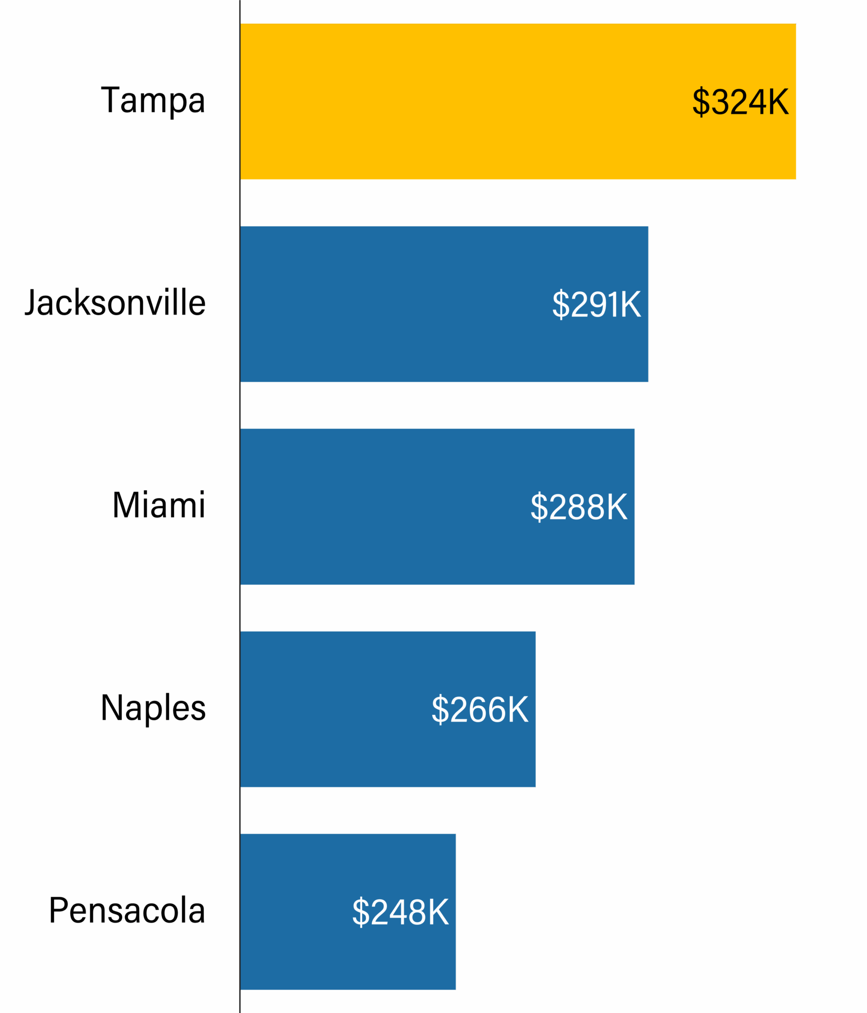 2025 Florida MD Compensation Report™ | Physician Salaries