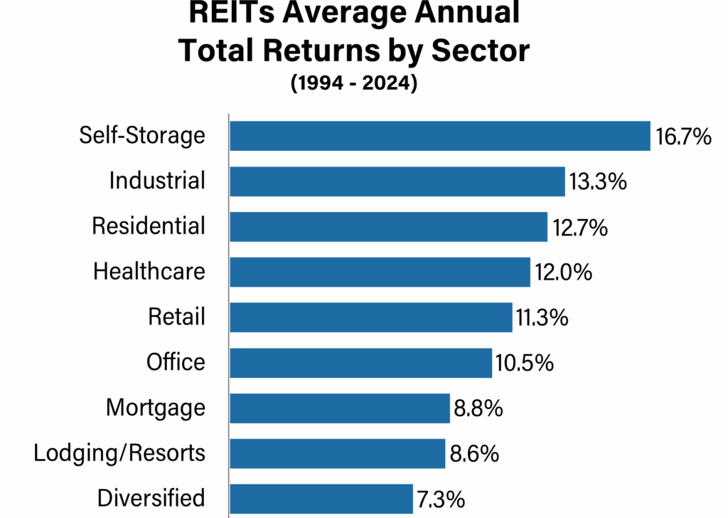 Bar chart showing average annual total returns of REITs sectors from 1994 to 2024, with Self-Storage leading at 16.7% and Diversified lowest at 7.3%.
