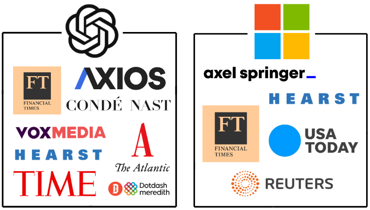 Graphic showing logos of major media publishers that have signed licensing agreements with OpenAI and Microsoft. OpenAI’s partners include Financial Times, Axios, Condé Nast, Vox Media, Hearst, TIME, The Atlantic, and Dotdash Meredith. Microsoft’s partners include Axel Springer, Hearst, Financial Times, USA Today, and Reuters.