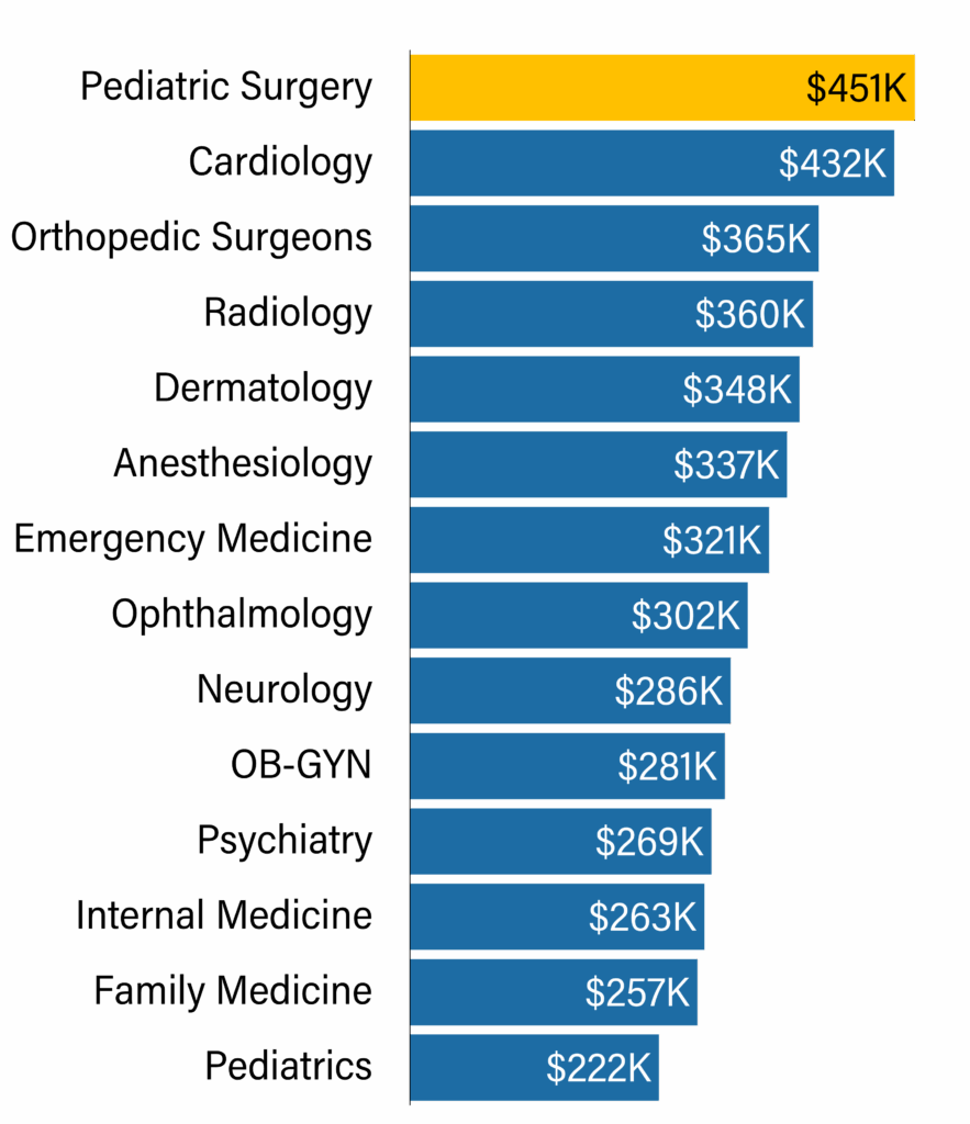 2025 Florida MD Compensation Report™ | Physician Salaries