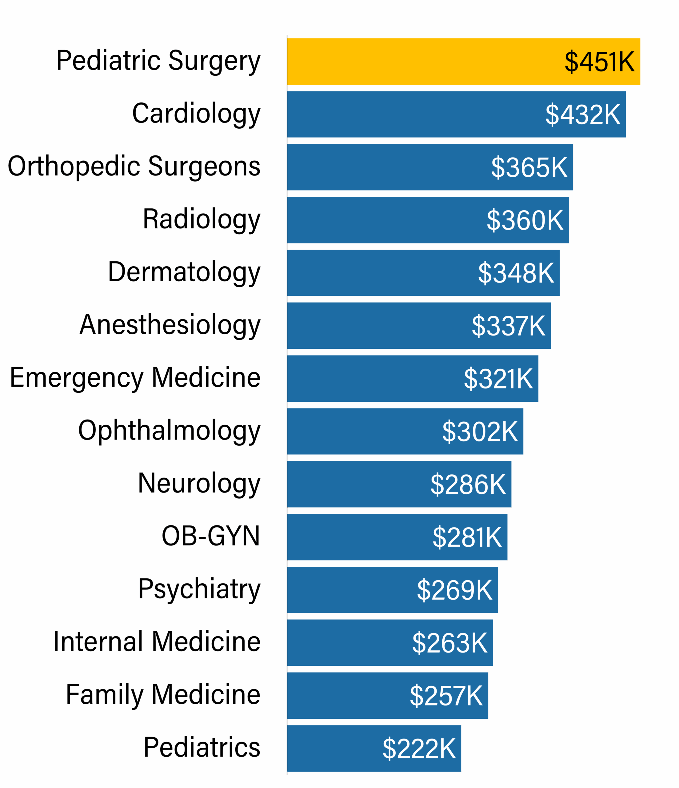 Bar chart comparing physician annual wages by specialty in Florida versus national averages, with Pediatric Surgery earning $451K, Cardiology $432K, and Pediatrics at the bottom with $222K.