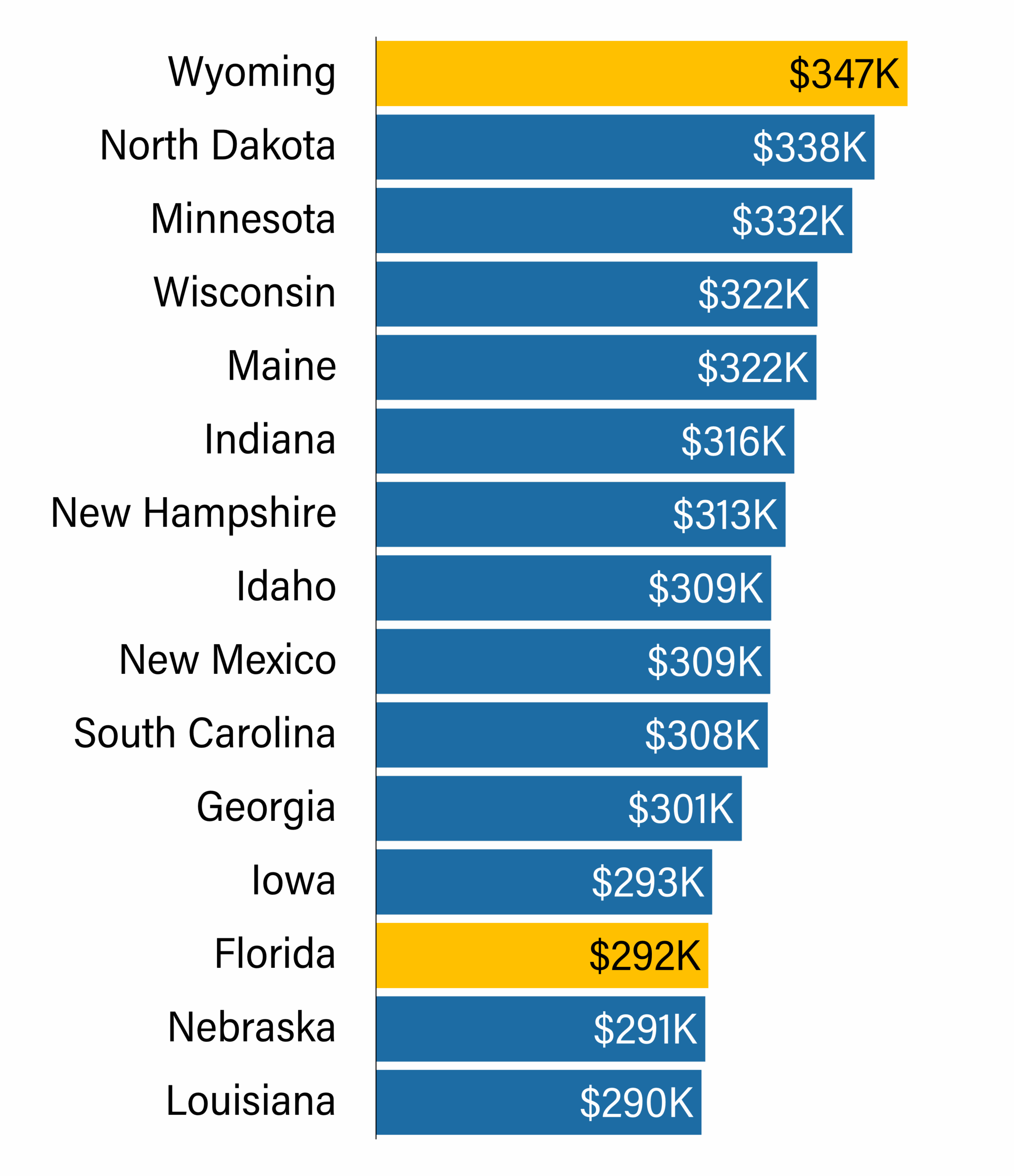 Bar chart of the top 15 highest physician annual wages by state, highlighting Florida at $292K compared to Wyoming at $347K, North Dakota at $338K, and Louisiana at $290K.