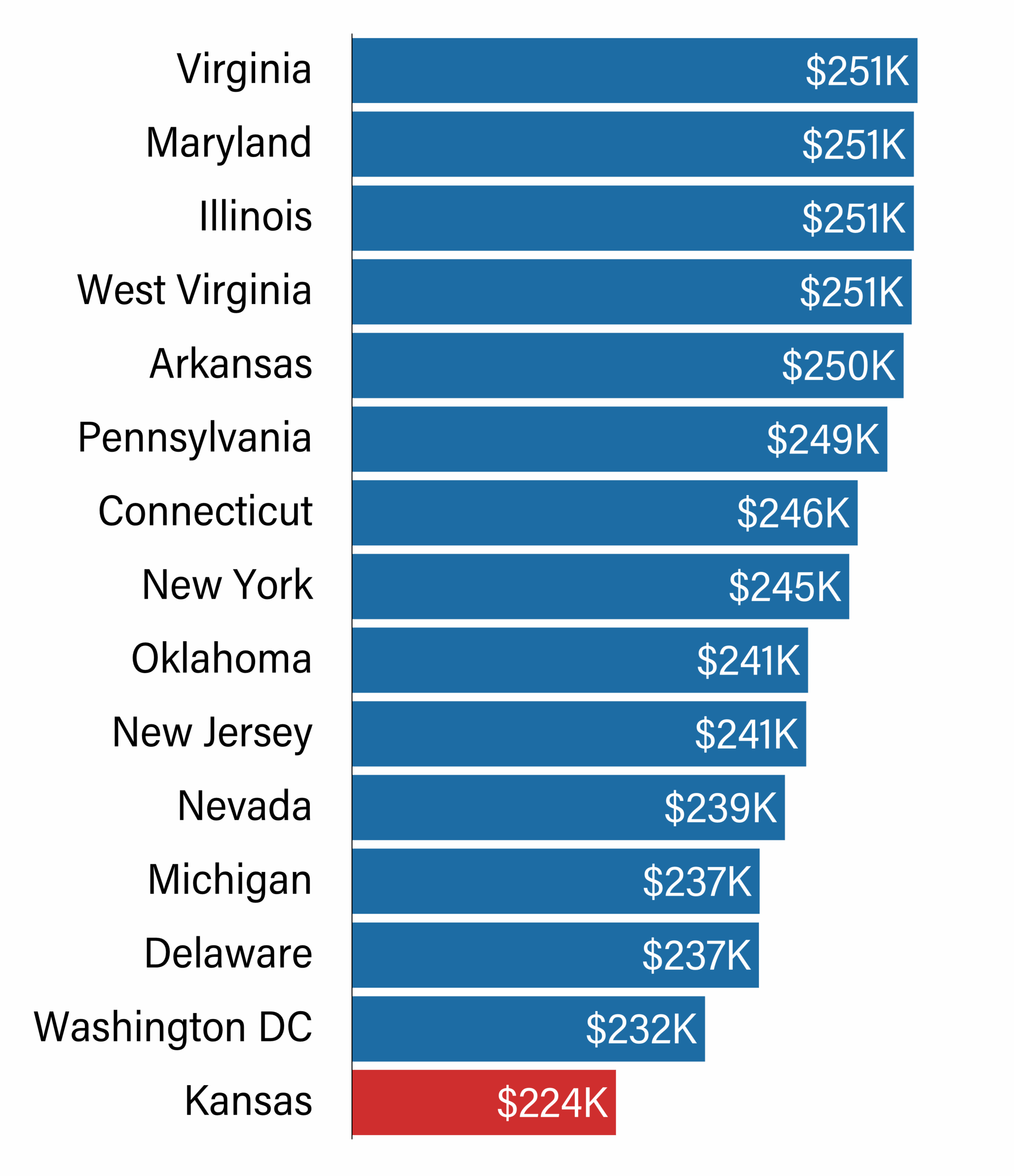 Bar chart of the bottom 15 lowest physician annual wages by state, with Kansas at $224K, Washington DC at $232K, and Northeastern states like New York and Connecticut also ranking low despite higher living costs.