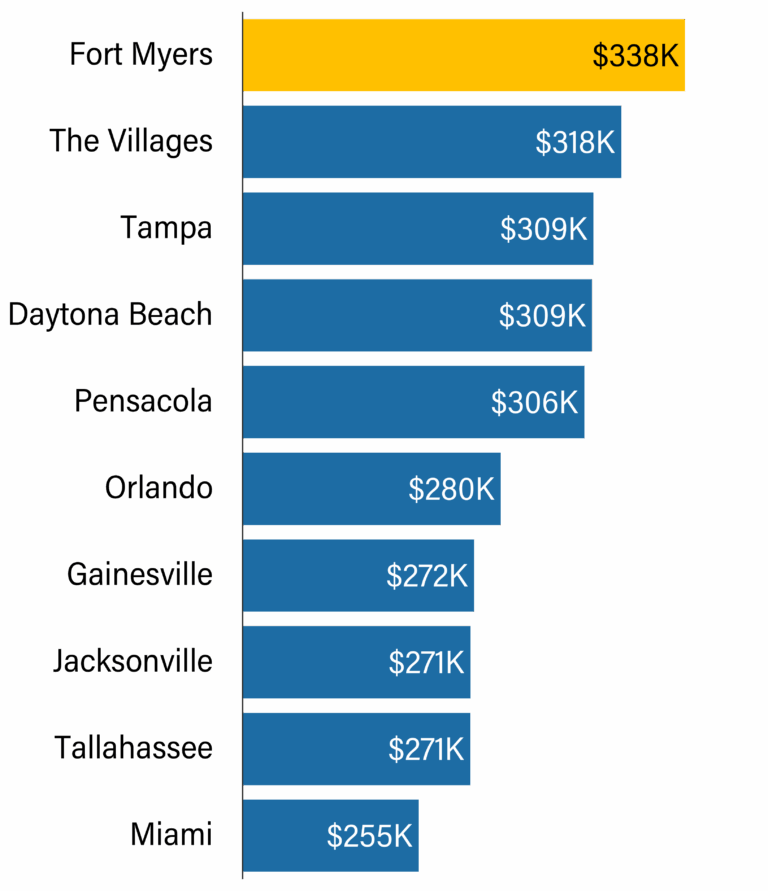 2025 Florida MD Compensation Report™ | Physician Salaries