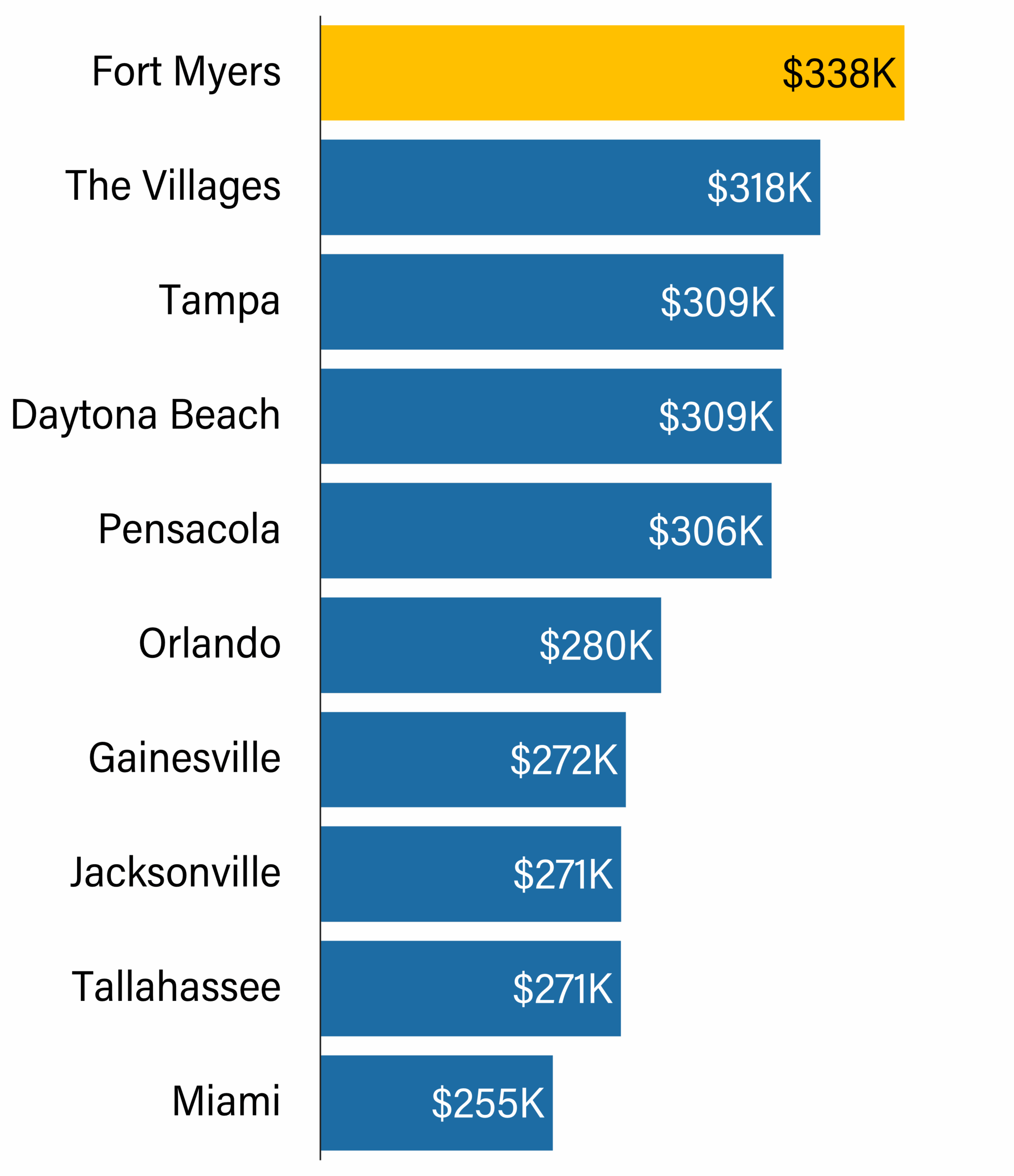 Bar chart of General Internal Medicine wages across Florida’s top 10 metro areas, with Fort Myers highest at $338K and Miami lowest at $255K, showing major pay gaps across the state.