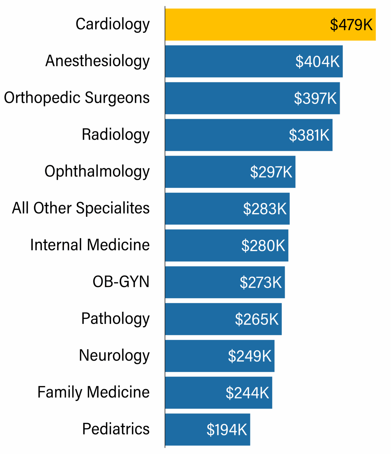 2025 Florida MD Compensation Report™ | Physician Salaries