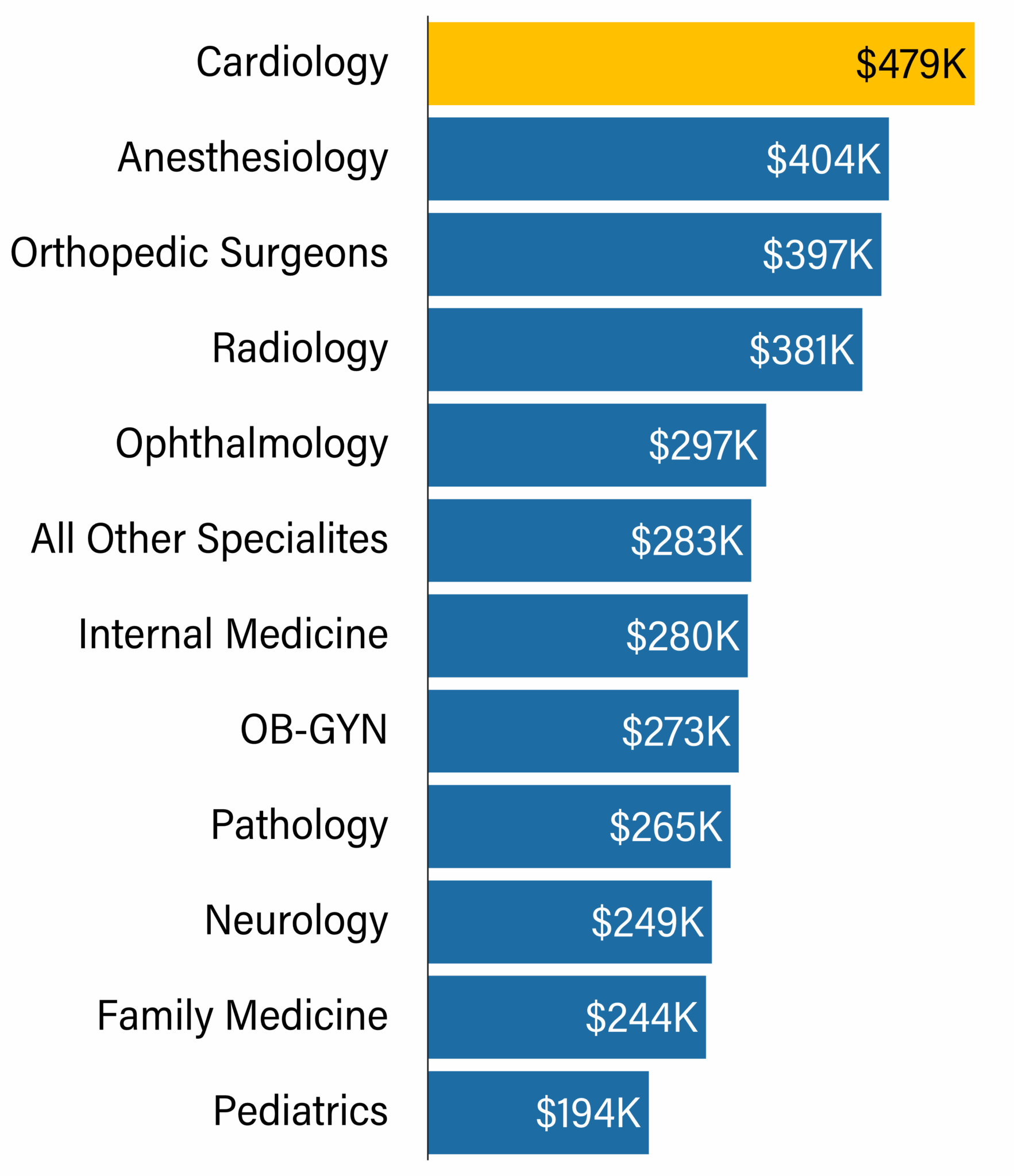 2025 Florida MD Compensation Report™ | Physician Salaries