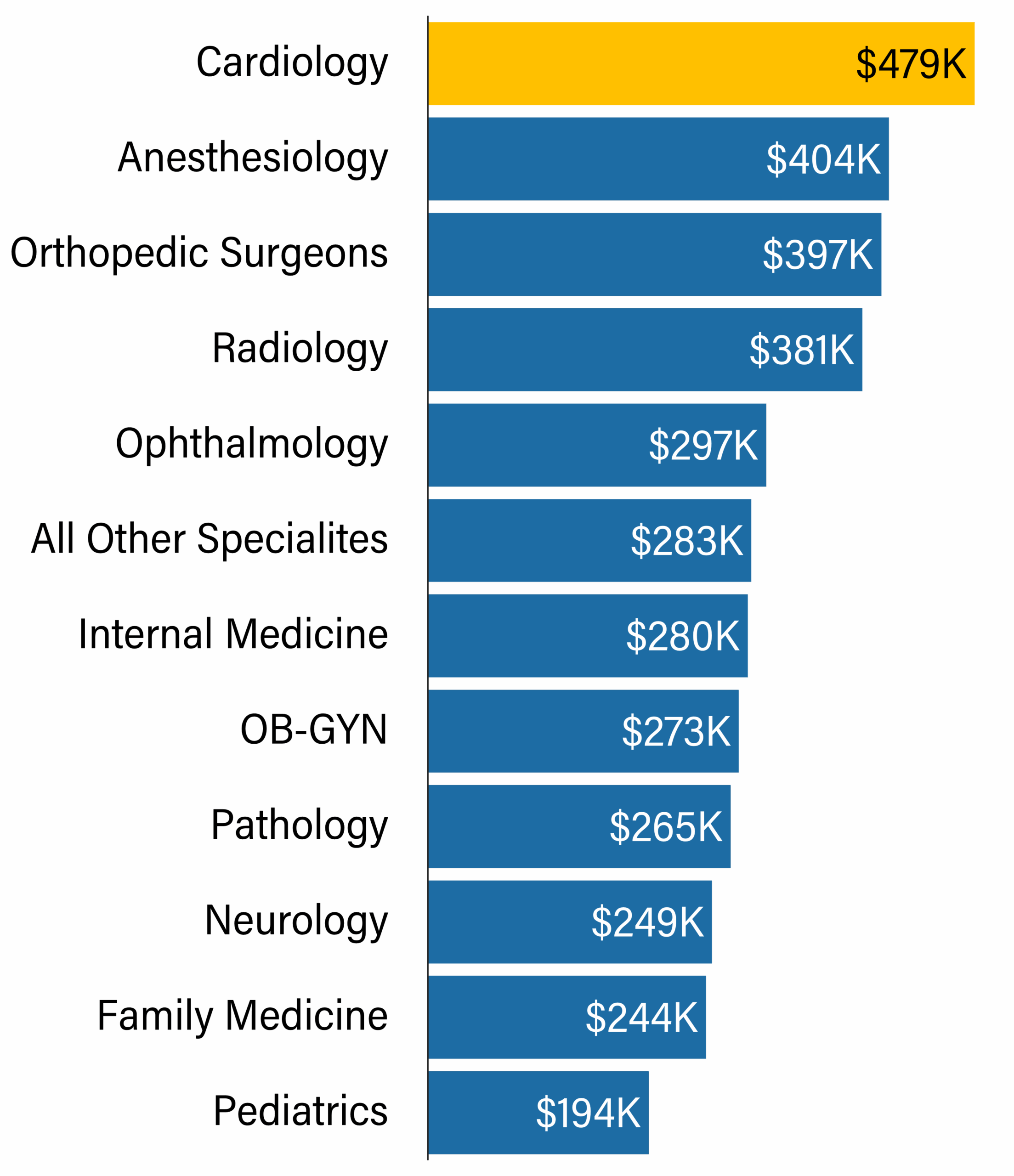 Bar chart of Florida physician annual wages by specialty, showing Cardiology at the top with $479K and Pediatrics lowest at $194K, with most surgical specialties above the national average.