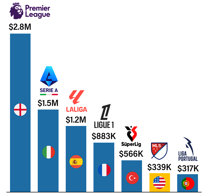 Bar chart comparing average annual player salaries across major soccer leagues. Premier League leads at $2.8M, followed by Serie A ($1.5M), La Liga ($1.2M), Ligue 1 ($883K), Turkish Süper Lig ($566K), MLS ($339K), and Liga Portugal ($317K).
