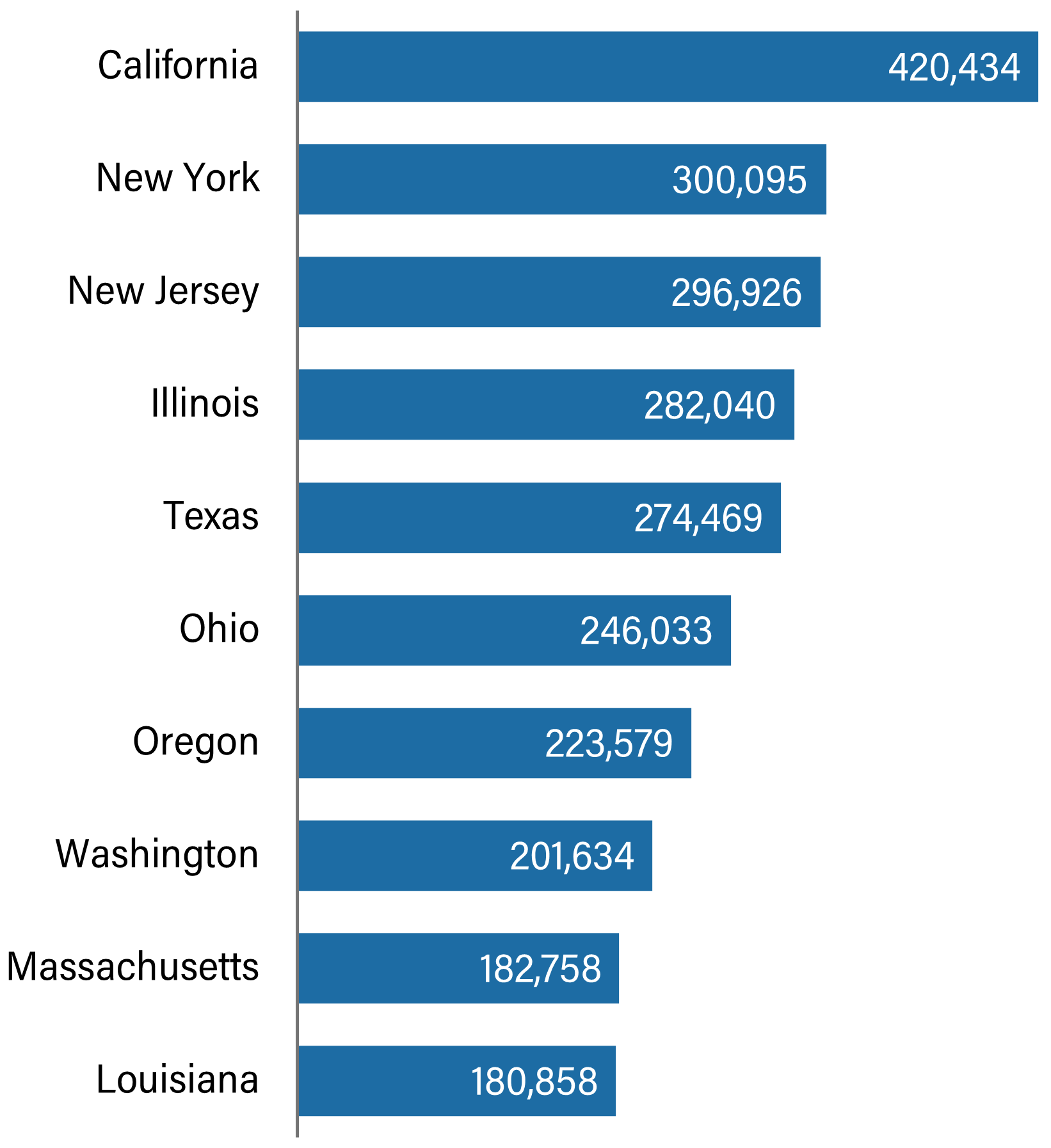 Horizontal bar chart showing the 2023 “regulatory restrictions” totals—California 420,434; New York 300,095; … Louisiana 180,858—used to illustrate a U.S. deregulation analysis.