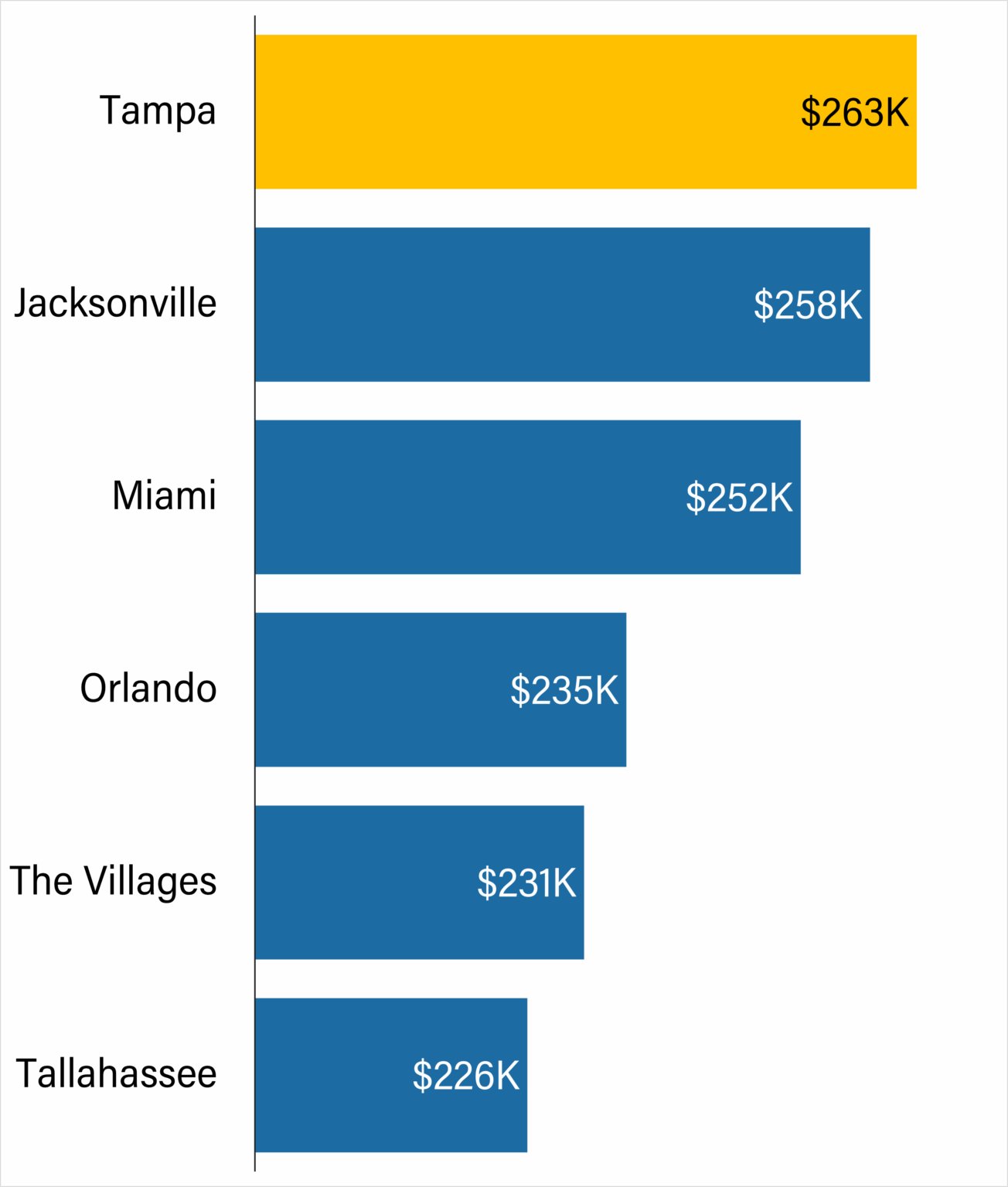2025 Florida MD Compensation Report™ | Physician Salaries