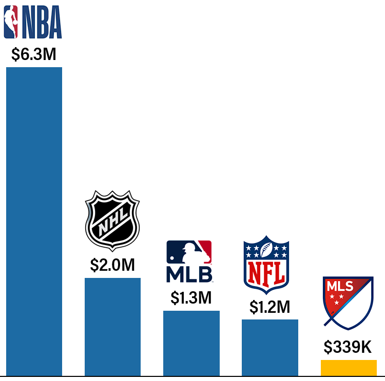 Bar chart comparing average annual player salaries across major U.S. sports leagues. NBA leads at $6.3M, followed by NHL ($2.0M), MLB ($1.3M), NFL ($1.2M), and MLS ($339K).