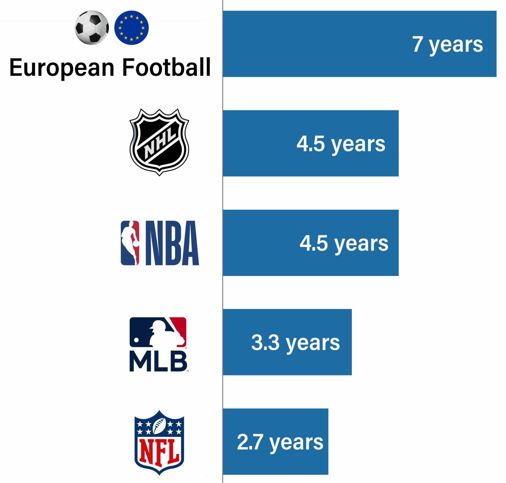 Bar chart comparing average career length across major sports: soccer (7 years), NHL (4.5 years), NBA (4.5 years), MLB (3.3 years), and NFL (2.7 years). The visualization highlights how athletes go broke, underscoring the urgency of financial education for young athletes.