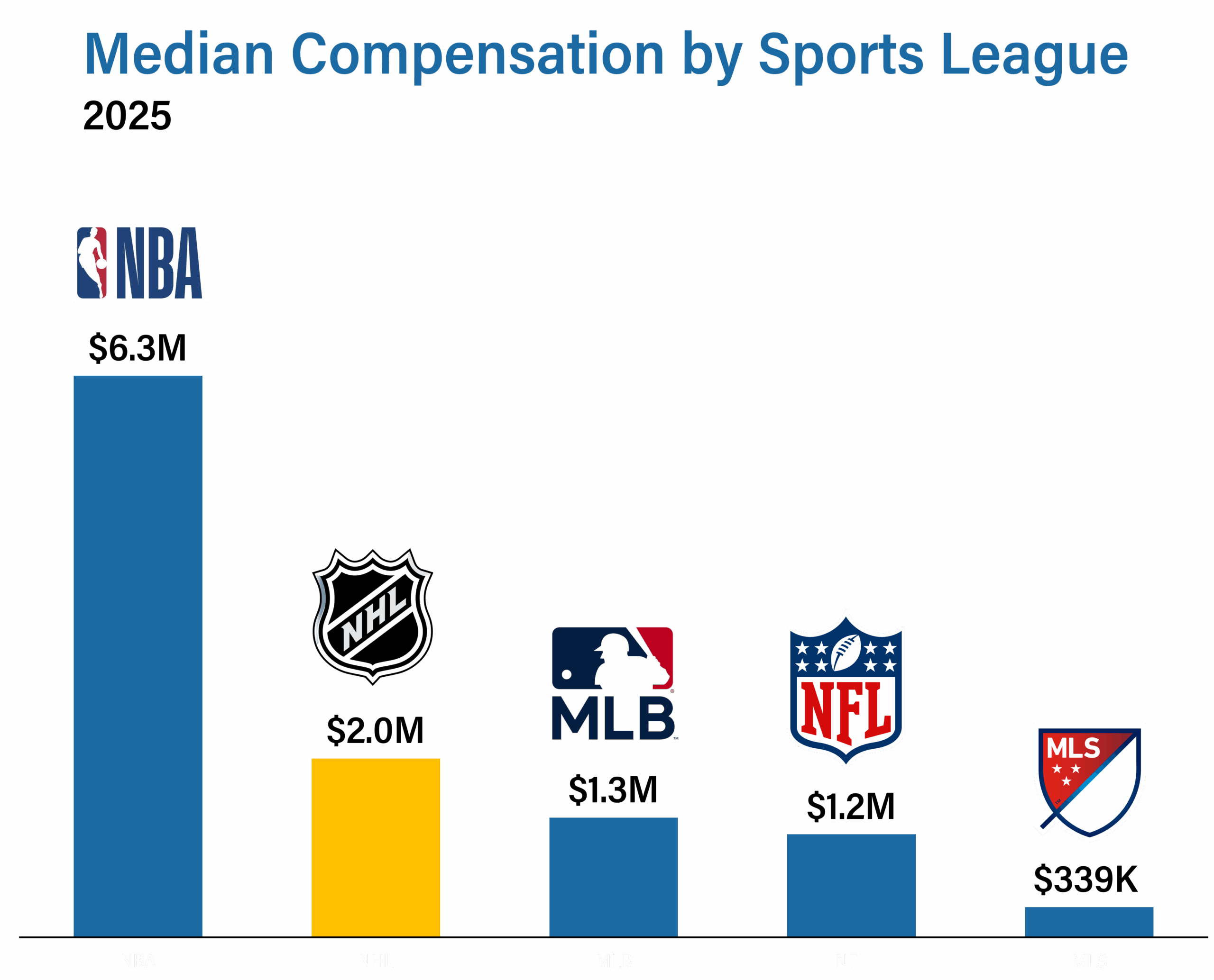 Bar chart comparing median player compensation across major sports leagues — NBA, NHL, MLB, NFL, and MLS — showing that the NHL’s median salary surpasses the NFL’s despite lower total revenues.