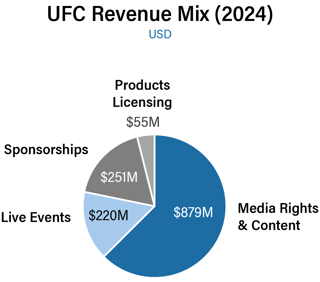 Pie chart showing UFC 2023 revenue breakdown: $879M media rights, $220M live events, $251M sponsorships, $55M consumer products.