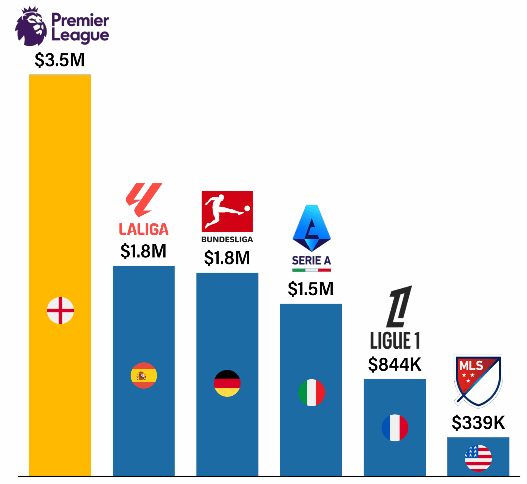 Bar chart comparing median guaranteed compensation across global football leagues for the 2025/2026 season. The Premier League leads at $3.5M, followed by La Liga, Bundesliga, Serie A, Ligue 1, and Major League Soccer (MLS).