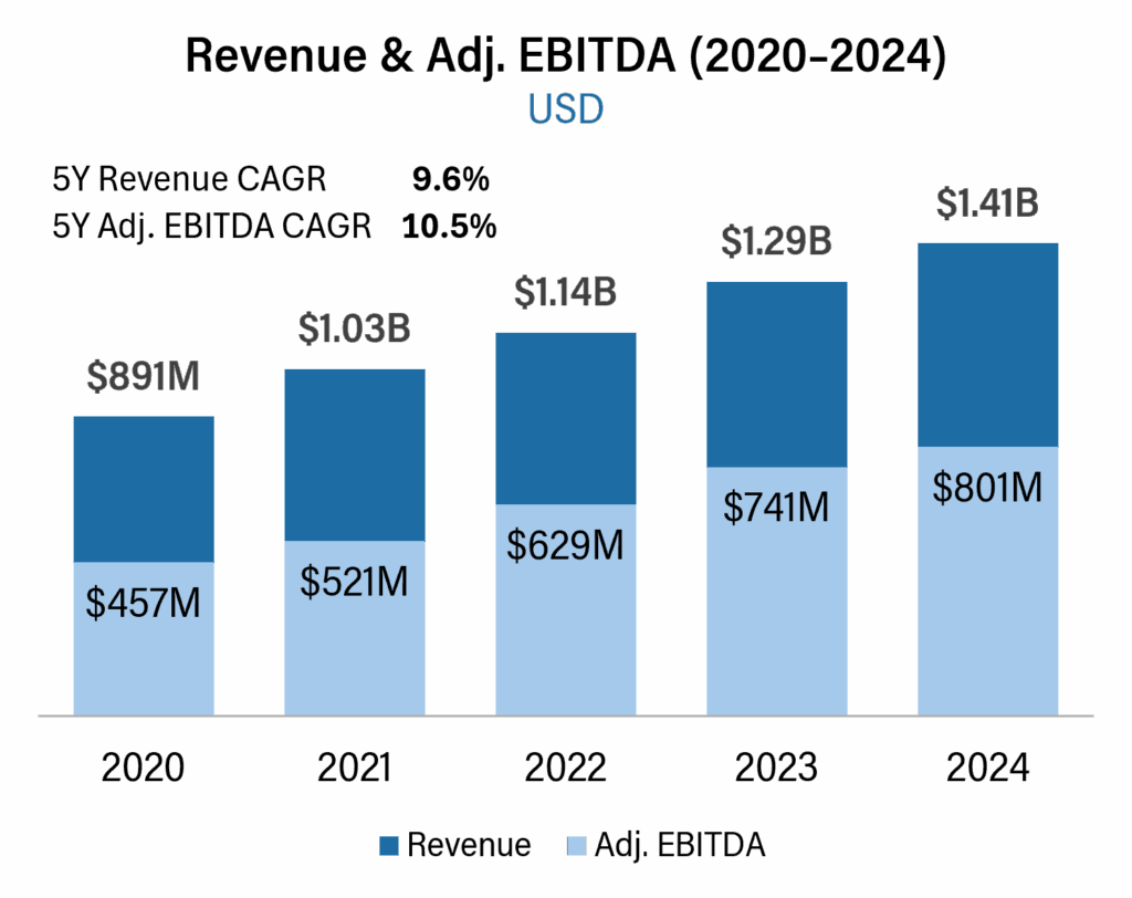Bar chart showing UFC revenue and Adjusted EBITDA from 2020 to 2024: revenue grows from $891M to $1.41B, EBITDA from $457M to $801M.