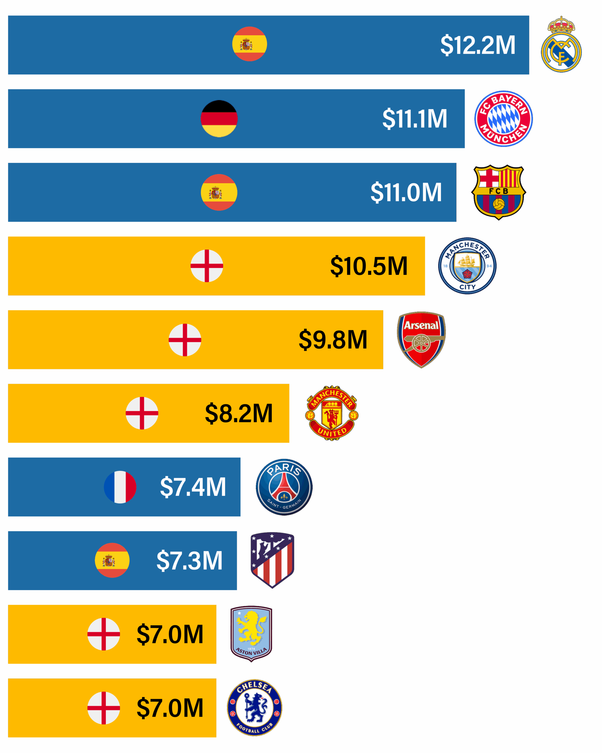 Bar chart ranking the top 10 European football clubs by median player compensation in 2025: Real Madrid, Bayern Munich, FC Barcelona, Manchester City, Arsenal, Manchester United, Paris Saint-Germain, Atlético Madrid, Aston Villa, and Chelsea.