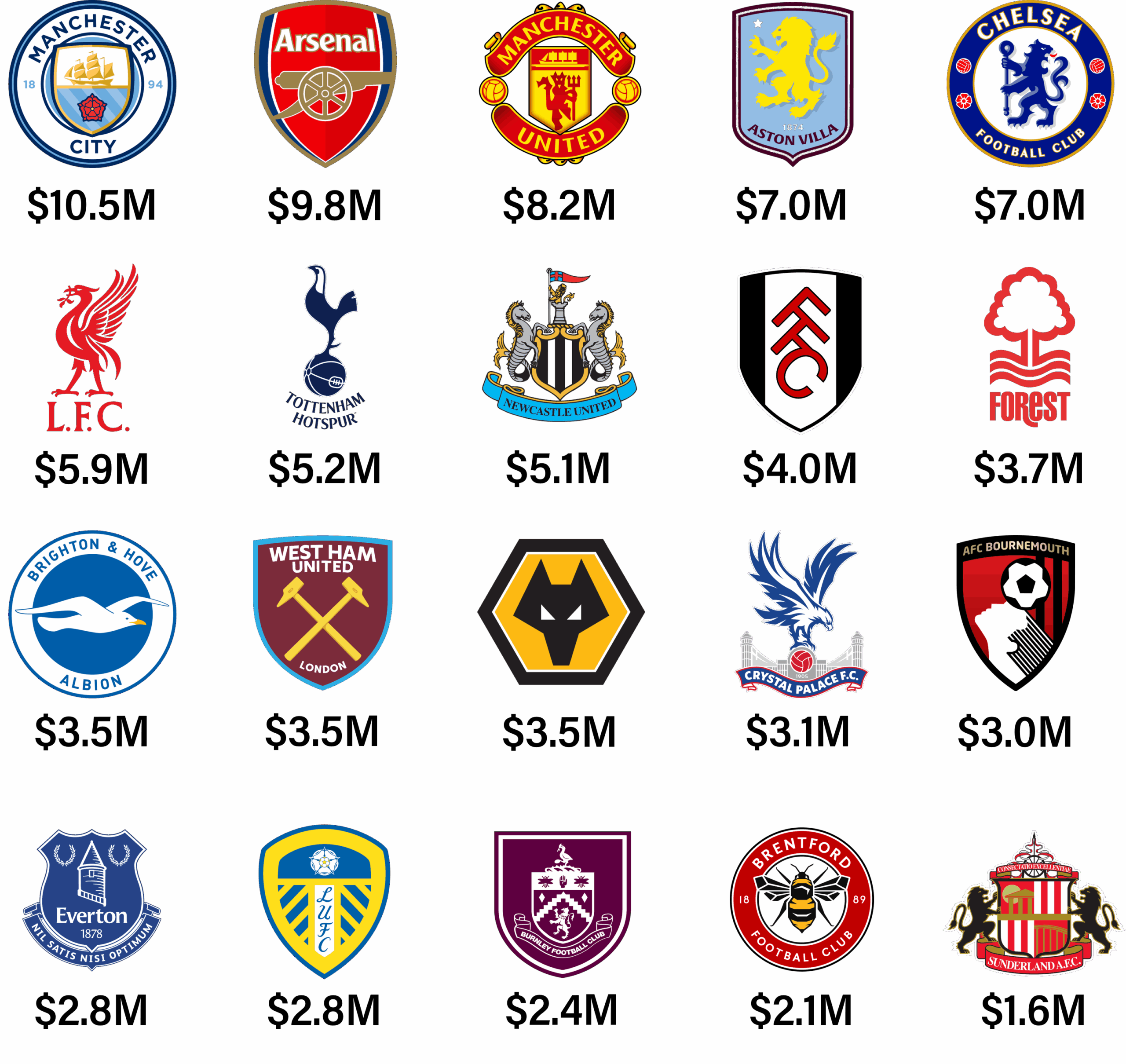 Grid of Premier League club logos with their median guaranteed compensation for the 2025/26 season, ranging from $10.5M for Manchester City down to $1.6M for Sunderland.