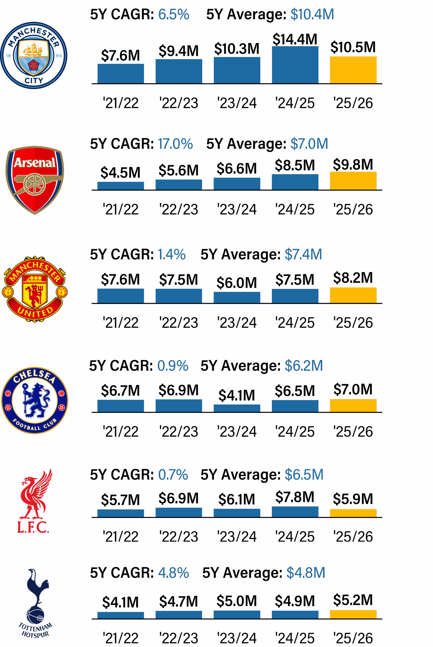Chart showing median guaranteed compensation by club from the 2021/2022 to 2025/2026 Premier League seasons for Manchester City, Arsenal, Manchester United, Chelsea, Liverpool, and Tottenham Hotspur. Manchester City leads with a 5-year average of $10.4M and Arsenal follows at $7.0M.