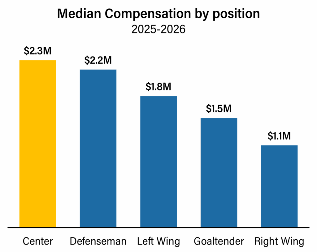 Bar chart comparing median player salaries in 2025 showing the NHL leading the NFL and other leagues, highlighting how smaller rosters and guaranteed contracts elevate hockey’s median compensation.