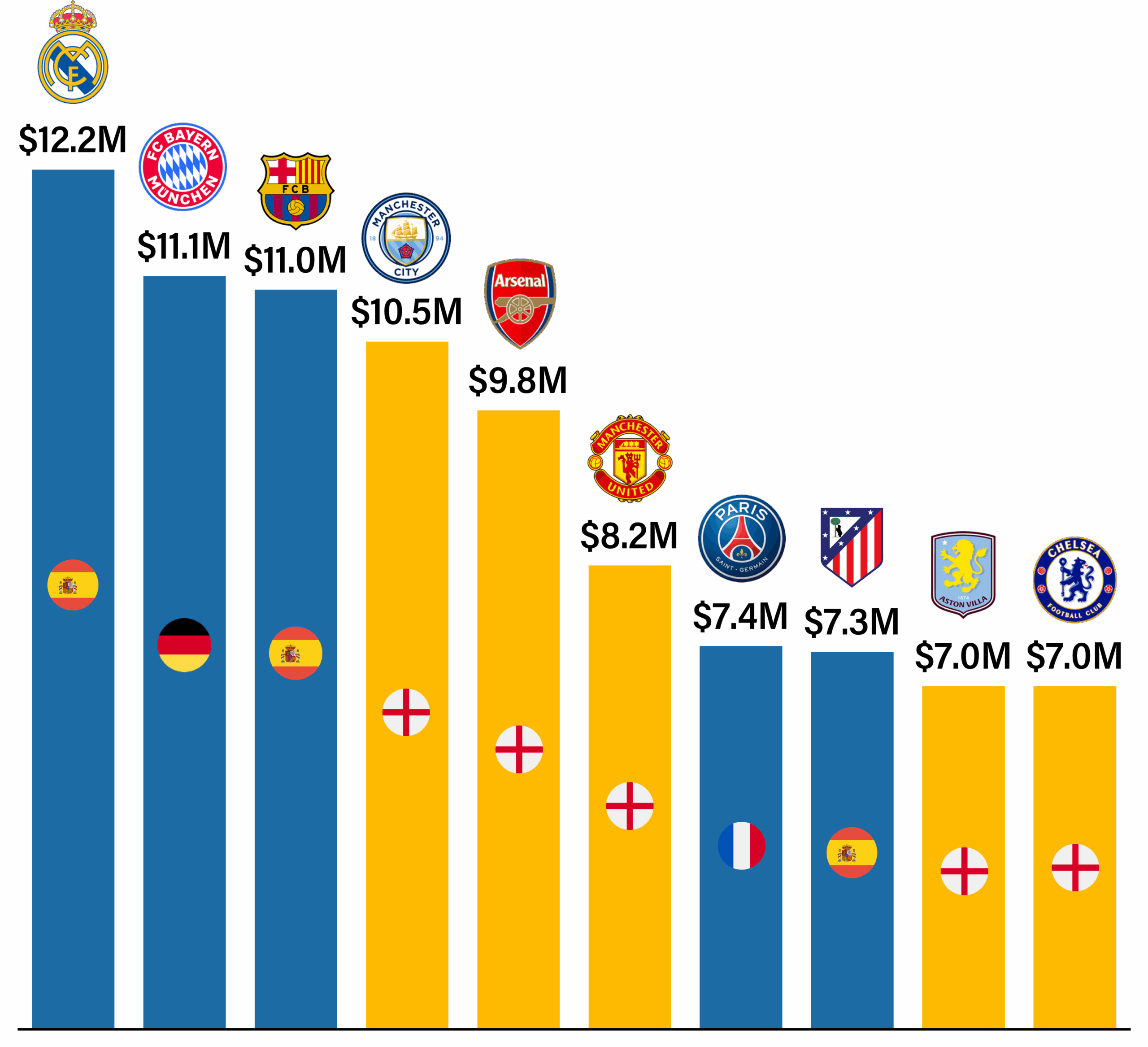 Bar chart comparing median compensation across top European football teams for the 2025/2026 season. Real Madrid leads at $12.2M, followed by Bayern Munich at $11.1M, Barcelona at $11.0M, Manchester City at $10.5M, Arsenal at $9.8M, Manchester United at $8.2M, PSG at $7.4M, Atlético Madrid at $7.3M, Aston Villa at $7.0M, and Chelsea at $7.0M. Includes visual flags and club logos, with Premier League clubs highlighted in yellow.